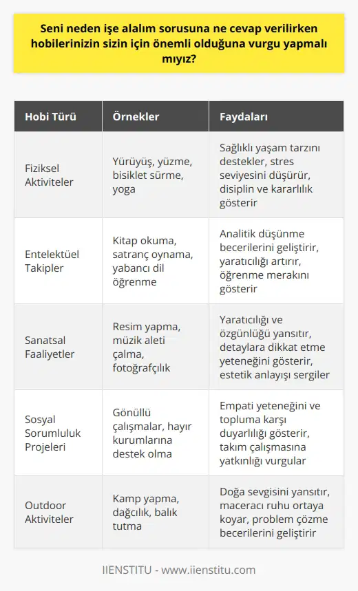 Hobileriniz Nelerdir Sorusuna Nasıl Yanıt Verilir? Mülakatlarda genellikle, işten farklı olarak, bireyi daha yakından tanımayı ve karakterini gözlemlemeyi hedefleyen hobileriniz nelerdir? gibi sorularla karşılaşılır. Bu tür sorular, iş arayanın kişisel değerleri, motivasyonları ve işle ilgili değerlerini anlamak için oldukça önemlidir. Dolayısıyla, adayların hobilerine yönelik sorulara dikkatli bir şekilde yanıt vermesi gerekmektedir. Hobilerin Biçimlendirilmesi Olası bir işverene hobilerinizi belirtirken, fiziksel bir aktivite, entelektüel bir takip veya soyut bir fikir olup olmadığını belirtmek faydalı olabilir. Bu, işverenin hobinizin sizin hakkınızdaki detayları daha iyi anlamasına yardımcı olabilir. Fiziksel aktiviteler genellikle tekne turu, yemek yapma, bahçe bakım, seyahat etme, fitness, tuval boyama, şiir okuma gibi etkinlikleri içerirken; entelektüel bir arayış , oynamak gibi hobileri; soyut bir fikir ise fedakarlık, hayvan hakları savunuculuğu, rekabet gibi değerlere yönelik olabilir. Hobi Seçiminde Dürüstlük Hobilerinizi belirtirken dürüst olun. Yani, yapmadığınız bir şeyi yapar gibi göstermeyin. Gerçekten keyif alarak yaptığınız aktivitelerden bahsetmek daha etkili ve doğru bir yaklaşım olacaktır. Eğer şu an için belirli bir hobiye ya da ilgi alanına sahip değilseniz, yeni bir hobi edinme düşüncesi üzerinde durabilirsiniz. Hobinize Dair Sorulara Hazırlıklı Olun Bir mülakatta hobiniz hakkında sorular bekleyin. Diğer bir deyişle, mülakat yapan kişi hobinizle ilgilenirse ve bu konuda daha fazla bilgi isterseniz, bu duruma hazırlıklı olmanız sizin için daha iyi olacaktır. Bu şekilde mülakatı yapan kişi ile daha kişisel bir iletişim kurabilme şansınız olabilir. Bu açıdan, hobinizi neden seçtiğinizi ve bu hobinin sizin için ne anlama geldiğini mülakat öncesinde k faydalı olacaktır. Sonuç olarak, bir iş mülakatında Hobileriniz nelerdir? sorusu, işverenin sizin kim olduğunuzu ve nelerden keyif aldığınızı daha iyi anlamasını sağlar. Bu nedenle, hobilerin ve onların mülakatlarda ne şekilde ele alınması gerektiğinin bilincinde olmak, bir işe başvururken önemli bir unsur olabilir.