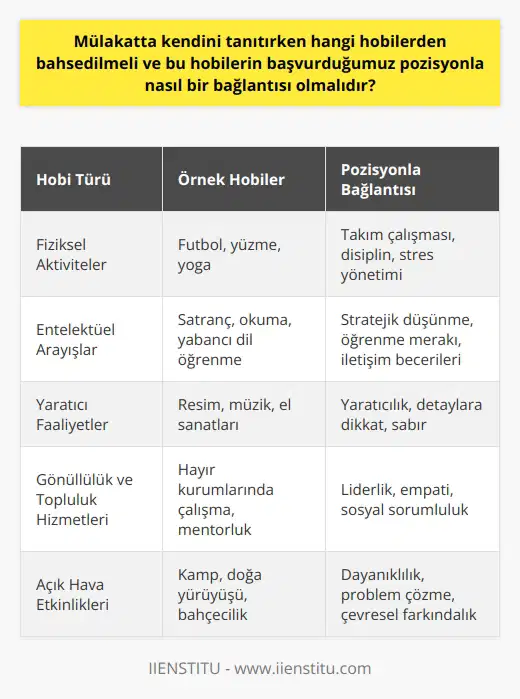 Mülakatta ırken hobilerden bahsetmek çoğu zaman önemlidir. Bunun sebebi, mülakatçıların adayların kişisel üzerinden daha kapsamlı bir profil elde etme arzusudur. Hobiler genellikle bir kişinin kişiliğini, yeteneklerini ve değerlerini yansıtır ve işverenler tarafından bir adayın iş dışında ne kadar motive olduğunu anlamak için bir yol olarak kullanılır. Öncelikle, mülakatta hangi hobilerden bahsedileceğini belirlemek önemlidir. İlgi alanınız ne olursa olsun, fiziksel bir etkinlik, entelektüel bir arayış veya soyut bir düşünce olabilir. Belirtmekte fayda var, ilgi çekici olan hobiler genellikle kişinin aktif ve dikkat çekici bir yaşam tarzı olduğunu gösterir. Ancak, bu hobilerin daima samimi ve dürüst olması önemlidir. Hobilerinizin ve başvurduğunuz pozisyonun bir bağlantısı olup olmadığını belirlemek için önceden biraz research yapmanız önerilir. Genellikle, bağlantıyı doğrudan bir iş becerisine veya yeteneğine gösterebilen hobiler en etkilidir. Örneğin, bir liderlik pozisyonu için öğrenme ve gelişme hobisi olan bir adayın empati ve anlama yeteneğini göstermesi, ekip çalışması için önemli olabilirken, satranç hobi olarak belirtilirse, stratejik düşünme becerisini gösterir. Ayrıca, hobbilerinizi mülakat esnasında rahatça tartışabilmelisiniz ve belirtmek istediğiniz herhangi bir hobiye dair bilginiz iyi olmalıdır. Bu, mülakatçının ilgi alanlarınız hakkında daha fazla bilgi edinerek sizinle daha kişisel bir bağlantı kurmasına yardımcı olacaktır. Sonuç olarak, mülakatlarda hobilerinizi tartışmak, adayları işverenlere daha geniş bir bakış açısı ile gösterme fırsatı sunar. Kullanılan hobiler ve bunların iş başvurusuyla olan bağlantısı, adayın iş yerinde nasıl performans göstereceği hakkında ilave bilgiler sağlar.
