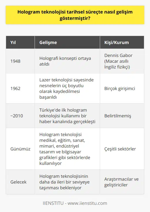 Hologram teknolojisini anlamak için, bu tekniği ilk defa tanıtıp, geliştirenlere bakmamız gerekmektedir. Dennis Gabor adındaki Macar asıllı İngiliz fizikçi, holografi konseptini 1948 yılında ortaya attı ve bu teknolojiye ilk adını veren kişi oldu. Gabor, elektrik mühendisliği konusunda da yetenekli olmuştur ve 1948deki makalelerinde holografi hakkında bilgiler vermiştir.  Ancak holografi tekniğinin tam anlamıyla yaratılması ve uygulanabilir olması 1962 yılına dek gerçekleşmedi. Bu yılda birçok girişimci, lazer teknolojisi sayesinde nesneleri üç boyutlu olarak kayıt etme işlemini başardı. Bu gelişme ile birlikte, hologram teknolojisi tarihinde yeni bir sayfa açıldı.  Türkiyedeki ilk hologram teknolojisi kullanımı ise yaklaşık 12 sene önce bir haber kanalında gerçekleşmiştir. Ancak bu kullanım, üzerinden bu kadar zaman geçmesine rağmen yaygınlaşmamıştır. Bu konuda birçok sebep ileri sürülebilir; cihazların pahalılığı, teknolojinin tam anlamıyla anlaşılamaması ve teknolojiye erişimin zor olması gibi.  Bununla birlikte, gelecekte hologram teknolojisinin daha sık kullanılacağı bir gerçektir. Özellikle teknolojinin hızla ilerlediği ve her gün yeni bir buluşun ortaya çıktığı bu dönemde, hologramın kullanımı da artacaktır. Teknoloji dünyasındaki hızla ilerleme ve değişime bağlı olarak, hologram teknolojisinin neye dönüşeceğini tam olarak kestirmek zor olsa da, bu teknolojiyi günlük yaşamımızda daha çok göreceğimizi söyleyebiliriz.   Özellikle belirtmek gerekir ki, hologram tekniği sadece televizyon ve sinema dünyasında değil, birçok farklı sektörde kullanılabilir ve etkili sonuçlar alınabilir. Medikal, eğitim, sanat, mimari, endüstriyel tasarım ve bilgisayar grafikleri gibi sektörler, hologram teknolojisinin en çok kullanıldığı alanlardır. Bu teknoloji sayesinde birçok alanda yeni ve etkileyici uygulamalar yapılabilecektir.   Sonuç olarak, hologram teknolojisi, tarihsel süreçte önemli gelişmeler kaydetmiş ve şu anda olduğu yerden çok daha ileri bir noktaya ulaşmıştır. Ancak bu teknolojinin henüz potansiyelini tam olarak kullanmadığını da vurgulamak gerekir. Gelecek yıllarda bu teknolojiye yönelik yapılan araştırmalar ve geliştirmeler, hologram teknolojisini daha da ileri bir seviyeye taşıyacağa benziyor. Bu sebeple, hologram teknolojisi konusunda ilerlemeye dair heyecanlı olmamız için çok fazla sebepler var.