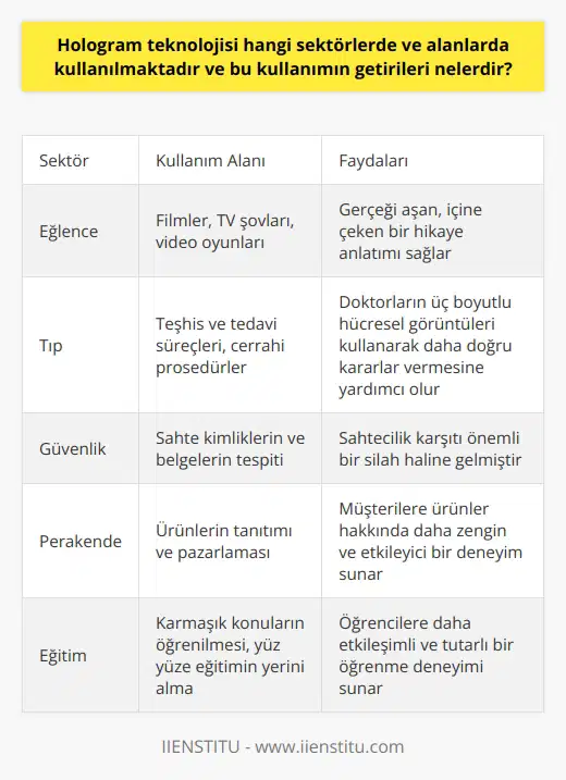 Hologram teknolojisi, yenilikçi özellikleri ve getirdiği avantajlar ile birçok sektörde ve alanda uygulanmaktadır. Holografik görüntüler yayma veya işleme yeteneği sayesinde bu teknoloji özellikle eğlence, tıp, güvenlik, perakende ve eğitim alanlarında yaygın kullanıma sahip olmuştur. Eğlence sektöründe, özellikle film ve TVde hologram teknolojisi sıklıkla kullanılmaktadır. Gerçek hayatın ötesinde deneyimler sunma potansiyeli, bu teknolojiyi eğlence sektöründe sık kullanılan bir ürün haline getirmiştir. Özellikle ve video oyunları bu teknolojiyi kullanarak gerçeği aşan, içine çeken bir hikaye anlatımı yapabilmektedir. Tıp alanında ise, hologram teknolojisi, doktorların ve cerrahların hastaların tedavi ve teşhis süreçlerinde daha üstün bir bilgiye erişmelerini sağlamaktadır. Özellikle karmaşık ve hassas cerrahi prosedürlerde, doktorların üç boyutlu hücresel görüntüleri kullanarak daha doğru kararlar vermesine yardımcı olmaktadır. Güvenlik sektörü, hologram teknolojisinin başka bir önemli kullanım alanıdır. Sahte kimliklerin ve belgelerin tespitinde yüksek derecede etkili olan hologramlar, güvenlik sektörünün sahtecilik karşıtı önemli bir silahı haline gelmiştir. Perakende sektöründe de, hologram teknolojisi ürünlerin tanıtımında ve pazarlamasında kullanılmaktadır. Müşterilere ürünler hakkında daha zengin ve etkileyici bir deneyim sunmak için mağazalar ve üreticiler bu teknolojiyi kullanmaktadır. Eğitim alanında ise, hologramlar öğrencilere daha etkileşimli ve tutarlı bir öğrenme deneyimi sunma potansiyeli ile dikkat çekmektedir. Bu teknoloji, özellikle karmaşık konuların öğrenilmesinde öğrencilere yardımcı olabilir ve yüz yüze eğitimin yerini daha etkili bir şekilde alabilir. Sonuç olarak, hologram teknolojisi birçok alanda kullanılmaktadır ve bu alanlarda önemli kolaylıklar sağlamaktadır. Ancak bu teknoloji henüz tam anlamıyla yaygınlaşmamış ve bu teknolojinin ne kadar faydalı olduğu ile ilgili tartışmalar devam etmektedir. Ancak, hologram teknolojisinin her geçen gün daha fazla sektör ve alanda kullanılacağı kesin görünmektedir.