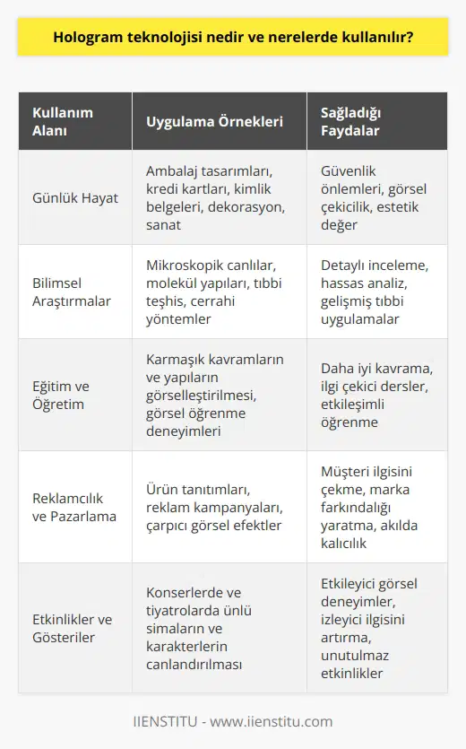 Hologram Teknolojisi Tanımı  Hologram teknolojisi, üç boyutlu görüntüler oluşturmayı ve sergilemeyi sağlayan optik bir teknik anlamına gelir. Bu teknoloji, lazer ışınları ile ışığın yayılma ve girişim özelliklerini kullanır.  Kullanım Alanları  Günlük Hayatta Kullanım: Hologramlar, ambalaj tasarımlarında, güvenlik önlemleri kapsamında kredi kartlarında ve kimlik belgelerinde kullanılır. Ayrıca dekorasyon ve sanat uygulamalarında da rol oynar.  Bilimsel Araştırmalar: Hologramlar, bilim dünyasında mikroskopik canlılar ve molekül yapısındaki değişiklikler gibi incelemeler için kullanılır. Ayrıca, tıbbi teşhis ve cerrahi yöntemlerde de önemli bir yere sahiptir.  Eğitim ve Öğretim: Hologram teknolojisi, eğitim sektöründe de geniş bir kullanım alanına sahiptir. Öğrencilere karmaşık kavramları ve yapıları anlamalarında yardımcı olur ve görsel öğrenme deneyimlerini destekler.  Reklamcılık ve Pazarlama: Hologramlar, ürün tanıtımlarında ve reklam kampanyalarında kullanarak çarpıcı görsel efektler sağlar. Bu sayede, müşteri ilgisini çekmeyi ve markalarına dikkat çekmeyi başarır.  Etkinlikler ve Gösteriler: Hologram teknolojisi, konserlerde ve tiyatrolarda özellikle ünlü simaların ve karakterlerin sahnede canlanması için kullanılır. Bu etkileyici görsel deneyimler izleyicinin ilgisini çeker ve daha unutulmaz bir etkinlik yaratır.  Sonuç olarak, hologram teknolojisi günlük yaşamdan eğlenceye, reklamcılıktan bilime birçok alanda kullanılır. Üç boyutlu görüntü sağlayarak etkileyici görsel deneyimler yaşatan bu teknolojinin önemi, modern dünyada giderek artmaktadır.