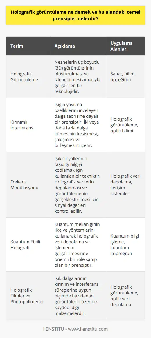Holografik Görüntülemenin Anlamı  Holografik görüntüleme, nesnelerin üç boyutlu (3D) görüntülerinin oluşturulması ve izlenebilmesi amacıyla geliştirilen bir teknolojidir. Bu teknoloji,   , bilim, tıp ve eğitim gibi çeşitli alanlarda kullanılabilmektedir.  Temel Prensipler  1. Kırınımlı İnterferans  Holografik görüntülemenin temel prensiplerinden biri kırınımlı interferanstır. Kırınım, ışığın yayılma özelliklerini inceleyen bir dalga teorisine dayanır. İnterferans ise iki veya daha fazla dalga kümesinin kesişmesi, çakışması ve birleşmesini içeren bir süreçtir. Holografide iki ışık kaynağından gelen dalgaların interferansı kullanılarak 3D görüntü elde edilir.  2. Frekans Modülasyonu  Frekans modülasyonu, holografik görüntülemenin temel prensiplerinden bir diğeri olup, ışık sinyallerinin taşıdığı bilgiyi kodlamak için kullanılır. Holografik verilerin depolanması ve görüntülemenin gerçekleştirilmesi için frekans modülasyonu ile sinyal değerleri kontrol edilebilir.  3.    Etkili Holografi   etkili holografi, holografik görüntülemenin temel prensipleri arasında yer alır ve  mekaniğinin ilke ve yöntemlerini kullanır. Bu prensip, holografik veri depolama ve işlemenin geliştirilmesinde önemli bir role sahiptir.  4. Holografik Filmler Ve Photopolimerler  Holografik filmler ve photopolimerler, holografik görüntülerin oluşturulması için gerekli malzemelerdir. Bu malzemeler ışık dalgalarının kırınım ve interferans süreçlerine uygun biçimde olay yerine getirilir ve görüntülerin üzerine kaydedilir.  Sonuç olarak, holografik görüntüleme teknolojisi, temel bilimleri ve gelişmiş uygulama alanlarıyla birlikte üç boyutlu görüntülerin elde edilmesini sağlar. Bu teknoloji sayesinde gerçek fiziksel nesnelerin 3D modellemesi amaçlı veya eğitsel olarak şaşırtıcı sonuçlar elde etmek mümkündür.