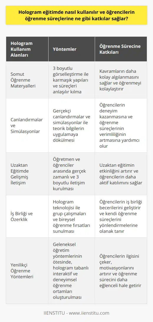 Hologram Kullanımı ve Yöntemleri  Hologram teknolojisi, eğitimde çeşitli şekillerde kullanılmakta ve öğrencilerin öğrenme süreçlerine önemli katkılar sağlamaktadır. Bu teknoloji sayesinde, öğrencilerin katılımını artırarak daha etkili öğrenme deneyimleri yaşamaları amaçlanmaktadır. Hologram kullanımı ve yöntemleri şu şekildedir:  Somut Öğrenme Materyalleri  Hologramlar, öğrencilere somut öğrenme materyalleri sunarak konuların daha iyi anlaşılmasını sağlar. Özellikle karmaşık yapıları veya süreçleri görsel olarak üç boyutlu bir şekilde sunarak, öğrencilerin kavramları daha kolay algılamalarına yardımcı olur.  Canlandırmalar ve Simülasyonlar  Eğitimde hologram kullanımı, gerçekçi canlandırmalar ve simülasyonlar gerçekleştirilmesine olanak tanır. Bu sayede, öğrencilerin teorik bilgilerini uygulamaya dökme fırsatı elde ederler ve öğrenme süreçlerini daha verimli hâle getirirler.  Uzaktan Eğitimde Gelişmiş İletişim  Hologram teknolojisi, öğretmen ve öğrenciler arasında gerçek zamanlı ve 3 boyutlu iletişim kurulmasını sağlayarak, uzaktan eğitimi daha etkili hâle getirir. Öğrenciler, holografik görüntülerle daha derin bağlantılar kurarak, öğrenme süreçlerinde kendilerini daha aktif hissederler.  Katkılar ve Sonuç  Özetle, hologram teknolojisinin eğitim dünyasında kullanılması, öğrencilere somut materyaller ve daha anlaşılır görselleştirmeler sunarak öğrenmeyi kolaylaştırır. Ayrıca, gerçekçi simülasyonlar ile öğrencilerin deneyim sağlamalarına ve teoriyi uygulamada görmelerine destek olur. Son olarak, uzaktan eğitimin etkinliğinin artmasına katkıda bulunarak, öğrencilerin daha bağlantılı ve interaktif bir şekilde öğrenme süreçleri yaşamalarını sağlar. Bu nedenle, hologram teknolojisi, eğitimde iş birliğini, öz yönlendirmeyi ve yenilikçi öğrenme yöntemlerini destekleyerek, öğrencilerin öğrenme süreçlerine potansiyel olarak büyük katkılar sağlamaktadır.