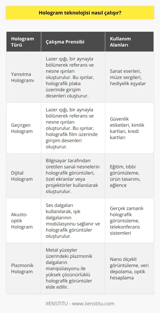 Hologram teknolojisi, 3 boyutlu görüntüleri oluşturmak için ışık kullanan bir teknolojidir. Bir hologram oluşturmak için, bir görüntünün farklı açılardan ışığa maruz kalması gerekir. Bir lazer çifti kullanılarak, kamera veya mikroskop gibi bir cihazdan gelen ışık, bir parabolik ayna aracılığıyla dağıtılır ve görüntü üzerinde çok sayıda dalga yaratarak, nihai görüntünün üç boyutlu bir holograma dönüştürülmesine yol açar.  Hologramın üç boyutlu görüntüsü, görüntünün farklı açılardan alınan lazer ışıklarının karışımından oluşur. Görüntünün her tarafından gelen lazer ışıkları, aynanın öbür tarafına yönlendirilir ve karşı tarafa dağıtılır. Son olarak, ışık bir diğer aynaya yönlendirilir ve nihai görüntüyü oluşturmak için bir araya gelir.