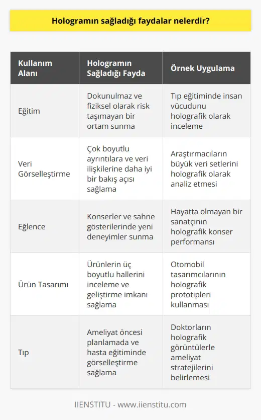 Hologram teknolojisinin sağladığı faydalar çok geniştir. Bu teknolojiye olan talep, zamanla büyümekte ve farklı sektörlerde kullanımı artmaktadır. Hologram teknolojisi, öncelikle, daha etkileşimli ve etkileyici bir görüntü tecrübesi sunar. İzleyicilere, nesnelerin üç boyutlu hallerini üzerinde istedikleri dönme ve dolaşma yetenekleriyle gözlemleme olanağı sağlar. Bu yazının teknoloji olarak kullanılabileceği bir başka alan da eğitimdir. Örneğin, tıp eğitimi gibi alanlarda, hologramlar öğrencilere insan vücudu hakkında bilgi verirken dokunulmaz ve fiziksel olarak risk taşımayan bir ortam sunabilir.  Hologram teknolojisi ayrıca, daha sofistike veri görselleştirme yeteneğine sahiptir. Yüksek hızlı bilgisayarlar ve büyük veri setleri ile çalışan araştırmacılar ve analistler, veriyi anlamak ve analiz etmek için holografik görüntüleme kullanabilirler. Bu, araştırmacılara çok boyutlu ayrıntılara ve veri ilişkilerine daha iyi bir bakış açısı sunabilir.  Hologramlar, eğlence sektöründe de kullanım olanağına sahip olup, özellikle konserler ve sahne gösterileri için büyük bir potansiyel sunar. Örneğin, geçmişte ölen veya belli bir yerde bulunmamasına rağmen bir sanatçının holografik görüntüsü, gerçek bir konser performansı gerçekleştirebilir.  Sonuç olarak, hologram teknolojisi, çeşitli endüstrilere keşif ve deneyim olasılıkları sunar. Ancak, bu teknolojinin tamamen yaygınlaşması ve faydalarının tamamıyla değerlendirilmesi biraz zaman alabilir. Buna rağmen, bu teknolojinin gelecek vaad eden bir yön olduğu açıktır. Teknolojinin ilerlemesiyle, hologramların günlük hayatımızdaki varlığı daha belirgin hale gelecektir.