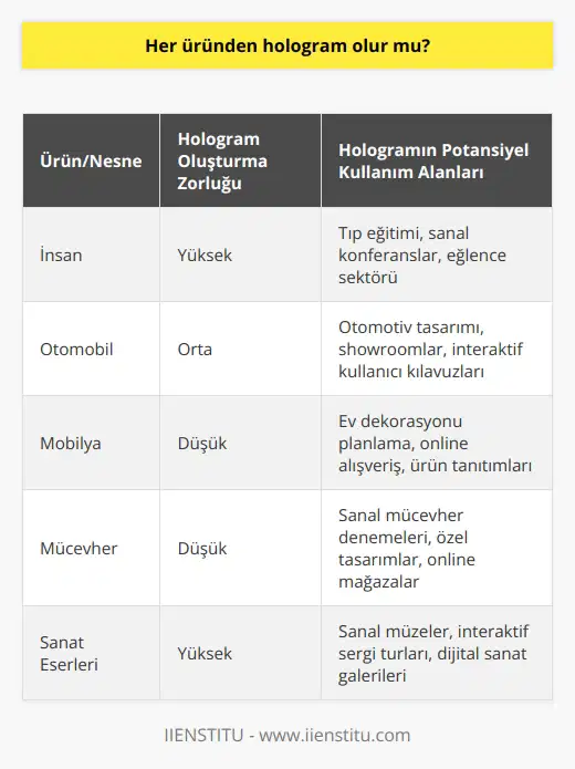 Aklınıza gelebilecek her ürün, eşya ya da nesne fark etmeksizin, bu teknoloji ile hologramı ortaya çıkarmak mümkündür. İnsan dahi yapabiliyorken, basit bir nesneyi de yapmak kolay olacaktır.
