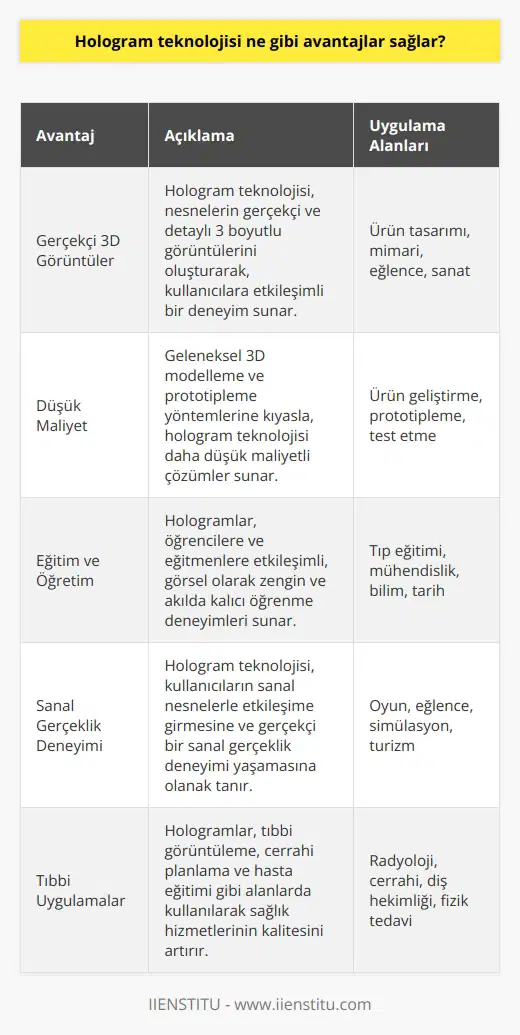 Hologram teknolojisi, birçok alanda gerçekçi, küçük ölçekli ve düşük maliyetli 3 boyutlu görüntüler oluşturmaya olanak sağlar. Avantajları arasında, tasarım ve planlama konularında birçok ürünün geliştirilmesine yardımcı olması, ürünlerin test edilmesine olanak sağlaması, eğitim ve öğretim alanlarında kullanılması ve sanal gerçeklik deneyimlerinin yaşanması sayılabilir. Ayrıca, hologram teknolojisi, hastaların tedavisinde ve hastane ya da klinik gibi sağlık hizmetlerinin sunulmasında kullanılabilir.