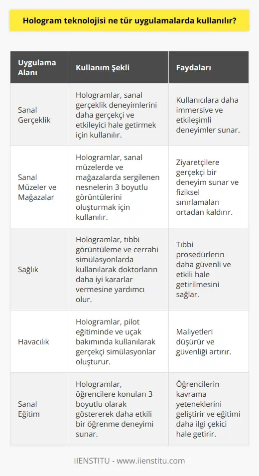 Hologram teknolojisi, sanal gerçeklik, sanal müzelere veya mağazalara giriş, sanal turizm, sağlık, havacılık, sanal eğitim ve arama motoru arama sonuçlarının daha doğru görüntülenmesi gibi birçok farklı uygulamada kullanılmaktadır. Hologram teknolojisi, aynı zamanda telefon görüşmelerinde üç boyutlu görüntülerin elde edilmesine izin veren bir altyapı oluşturmak için de kullanılmaktadır.