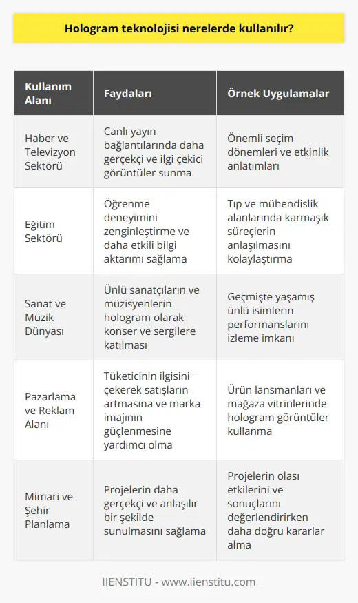 Hologram Teknolojisi Kullanım Alanları  Hologram teknolojisi, geleceğin teknolojisi olarak nitelendirilen ve günümüzde de çeşitli alanlarda kullanılan önemli bir yeniliktir. Özellikle film ve yabancı dizilerde sıkça rastladığımız bu teknoloji, Türkiyede de geçmiş dönemlerde bir haber kanalında ilk defa kullanılarak önemli bir başarıya imza atmıştır. Peki, hologram teknolojisi nerelerde kullanılır ve hangi sektörlere fayda sağlar?  Haber ve Televizyon Sektöründe Kullanımı  Hologram teknolojisinin haber ve televizyon sektöründe kullanımı, canlı yayın bağlantılarında daha gerçekçi ve ilgi çekici görüntüler sunarak izleyicilere farklı bir deneyim yaşatır. Türkiyede 2008 yılında ilk defa kullanılan bu teknoloji, günümüzde ise yurtdışında özellikle önemli seçim dönemlerinde ve etkinlik anlatımlarında kullanılır.  Eğitim Sektöründeki Hologram Teknolojisi  Eğitim alanında hologram teknolojisi, öğrenme deneyimini zenginleştirerek öğrencilere daha etkili ve kalıcı bilgi aktarımı sağlamaktadır. Özellikle tıp ve mühendislik alanlarında kullanılan hologram görüntüler, öğrencilere tıbbi operasyonlar ve mühendislik projeleri gibi karmaşık süreçleri daha kolay anlamalarına yardımcı olmaktadır.  Sanat ve Müzik Dünyasında Hologramlar  Sanat ve müzik dünyasında da hologram teknolojisi, ünlü sanatçıların ve müzisyenlerin konserlerde veya sergilere hologram şeklinde katılmasıyla izleyicilere heyecanlı ve unutulmaz anlar yaşatır. Bu sayede, geçmişte yaşamış ünlü isimlerin performanslarına şahit olmak mümkün hale gelmektedir.  Pazarlama ve Reklam Alanında Hologram Kullanımı  Hologram teknolojisi, pazarlama ve reklam sektöründe de etkili bir şekilde kullanılır. Ürün lansmanlarında ve mağaza vitrinlerinde yer alan hologram görüntüler, tüketicinin ilgisini çekerek satışların artmasına ve marka imajının güçlenmesine yardımcı olur.  Mimari ve Şehir Planlamada Hologram Teknolojisi  Mimari ve şehir planlama alanında hologram teknolojisi, projelerin daha gerçekçi ve anlaşılır bir şekilde sunulmasına olanak tanır. Böylece, projelerin olası etkileri ve sonuçları değerlendirilirken daha doğru kararlar alınabilir.  Sonuç olarak, hologram teknolojisi birçok sektöre fayda sağlayan ve gelecekte kullanım alanlarının daha da artacağı önemli bir yeniliktir. Bu nedenle, teknolojiye ve gelişmelere uyum sağlayarak sektörlerin bu teknolojiden faydalanması büyük önem taşımaktadır.