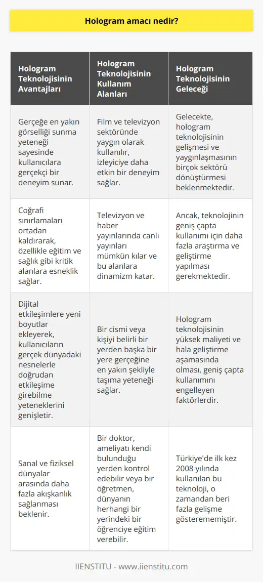 Hologram teknolojisinin amacı, üç boyutlu görsel sunabilme yeteneğinden dolayı, gerçeğe en yakın görselliği kopyalayarak kullanıcılara gerçeğe yakın bir deneyim sunmaktır. Film ve televizyon sektöründe oldukça yaygın olan bu teknoloji, gerçeklik algısını arttırarak izleyiciye daha etkin bir deneyim sunar. Ayrıca, televizyon ve haber yayınlarında da kullanılan hologram teknolojisi, canlı yayınları mümkün kılar ve bu alanlara daha fazla dinamizm katar.  Hologram teknolojisi sayesinde, bir cismi veya kişiyi belirli bir yerden başka bir yere gerçeğine en yakın şekliyle taşıma yeteneği sağlanır. Bu, daha önce coğrafi sınırlamalarla karşı karşıya olan sektörlere, özellikle eğitim ve sağlık gibi kritik alanlara büyük bir esneklik sağlar. Örneğin, hologram teknolojisi sayesinde bir doktor, ameliyatı kendi bulunduğu yerden kontrol edebilir veya bir öğretmen, dünyanın herhangi bir yerindeki bir öğrenciye eğitim verebilir.   Buna ek olarak, holografik teknoloji, dijital etkileşimlere yeni boyutlar ekleyerek, kullanıcıların gerçek dünyadaki nesnelerle doğrudan etkileşime girebilme yeteneklerini genişletir. Bu sayede, kullanıcılar sanal ve fiziksel dünyalar arasında daha fazla akışkanlık sağlaması beklenir.  Ancak, tüm bu avantajlara rağmen, hologram teknolojisinin geniş çapta kullanımının henüz tam olarak gerçekleşmediğini görmekteyiz. Türkiyede ilk kez 2008 yılında bir haber kanalı tarafından kullanılan bu teknoloji, o zamandan beri fazla gelişme gösteremedi. Bunun nedeninin, bu teknolojinin yüksek maliyeti ve hala geliştirilme aşamasında olması olduğu düşünülebilir.   Sonuç olarak, hologram teknolojisininn amacı, gerçeğe en yakın deneyimi sunmak ve kullanıcıların etkileşimlerini genişletmektir. Gelecekte, bu teknolojinin gelişmesi ve geniş çapta kullanılmasının, birçok sektörü nasıl dönüştüreceği büyük ilgi çekmektedir. Ancak bunun gerçekleşebilmesi için hologram teknolojisinde daha fazla araştırma ve geliştirme yapılması gerekiyor.  Bibliography:  1. Hologram Teknolojisi Nedir? Nasıl Çalışır? Haberler, 2020. 2. Holografi Tekniği Nedir? Hangi Alanlarda Kullanılır? Bilgiustam, 2018. 3. Günümüz Teknolojisi: Hologramlar Turkiye Bilimler Akademisi (TÜBA),  2019.