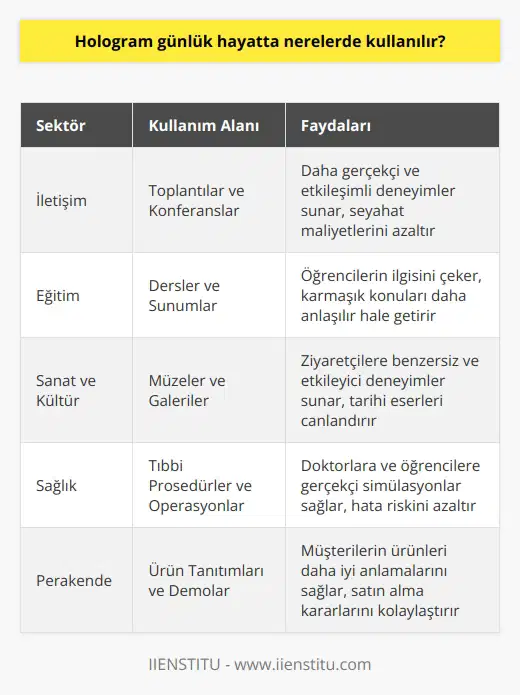 Hologram teknolojisinin günlük yaşamdaki potansiyel kullanımları, geniş bir yelpazeye yayılabilir. İletişim ve yepyeni bir toplantı şeklini sağlamada gelişimleri gibi, bu teknolojinin birçok sektör ve iş yerine fayda sağlayabileceği öngörülüyor. Bilgi ve öğrenme tecrübesini geliştirmek için kullanılabilir; örneğin, eğitim sektöründe, hologramlar bir öğretmene, öğrencilere daha inandırıcı ve etkileşimli dersler sunma imkanı sağlar. Müzeler ve galeriler, ziyaretçilere gerçekçi ve yüksek kaliteli sanat deneyimleri sunmak için hologram teknolojisini kullanabilirler. Sağlık alanında, tıbbi prosedürlerin ve operasyonların gerçekçi ve detaylı bir şekilde canlandırılmasını sağlar. Ayrıca perakende sektöründe, müşterilerin ürünleri ve özelliklerini daha iyi anlamalarına yardımcı olur. Sonuç olarak, hologram teknolojisi, cihazları ve bilgileri her zamankinden daha etkileyici ve kullanıcı dostu olan harika bir deneyim sunma potansiyeline sahiptir. Ancak net bir şekilde, bu teknolojinin tam potansiyeli hala geliştiriliyor ve gelecekte nerede ne şekilde kullanılacağını tam anlamıyla tahmin etmek zor.
