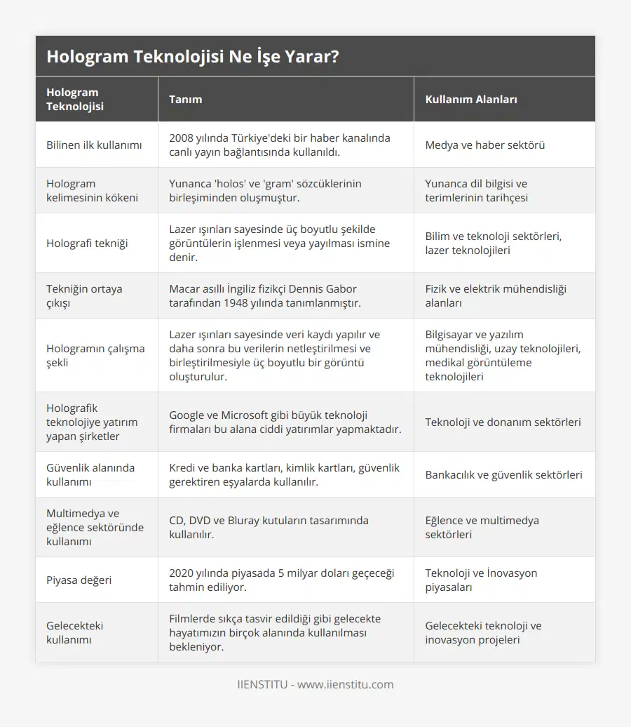 Bilinen ilk kullanımı, 2008 yılında Türkiye'deki bir haber kanalında canlı yayın bağlantısında kullanıldı, Medya ve haber sektörü, Hologram kelimesinin kökeni, Yunanca 'holos' ve 'gram' sözcüklerinin birleşiminden oluşmuştur, Yunanca dil bilgisi ve terimlerinin tarihçesi, Holografi tekniği, Lazer ışınları sayesinde üç boyutlu şekilde görüntülerin işlenmesi veya yayılması ismine denir, Bilim ve teknoloji sektörleri, lazer teknolojileri, Tekniğin ortaya çıkışı, Macar asıllı İngiliz fizikçi Dennis Gabor tarafından 1948 yılında tanımlanmıştır, Fizik ve elektrik mühendisliği alanları, Hologramın çalışma şekli, Lazer ışınları sayesinde veri kaydı yapılır ve daha sonra bu verilerin netleştirilmesi ve birleştirilmesiyle üç boyutlu bir görüntü oluşturulur, Bilgisayar ve yazılım mühendisliği, uzay teknolojileri, medikal görüntüleme teknolojileri, Holografik teknolojiye yatırım yapan şirketler, Google ve Microsoft gibi büyük teknoloji firmaları bu alana ciddi yatırımlar yapmaktadır, Teknoloji ve donanım sektörleri, Güvenlik alanında kullanımı, Kredi ve banka kartları, kimlik kartları, güvenlik gerektiren eşyalarda kullanılır, Bankacılık ve güvenlik sektörleri, Multimedya ve eğlence sektöründe kullanımı, CD, DVD ve Bluray kutuların tasarımında kullanılır, Eğlence ve multimedya sektörleri, Piyasa değeri, 2020 yılında piyasada 5 milyar doları geçeceği tahmin ediliyor, Teknoloji ve İnovasyon piyasaları, Gelecekteki kullanımı, Filmlerde sıkça tasvir edildiği gibi gelecekte hayatımızın birçok alanında kullanılması bekleniyor, Gelecekteki teknoloji ve inovasyon projeleri