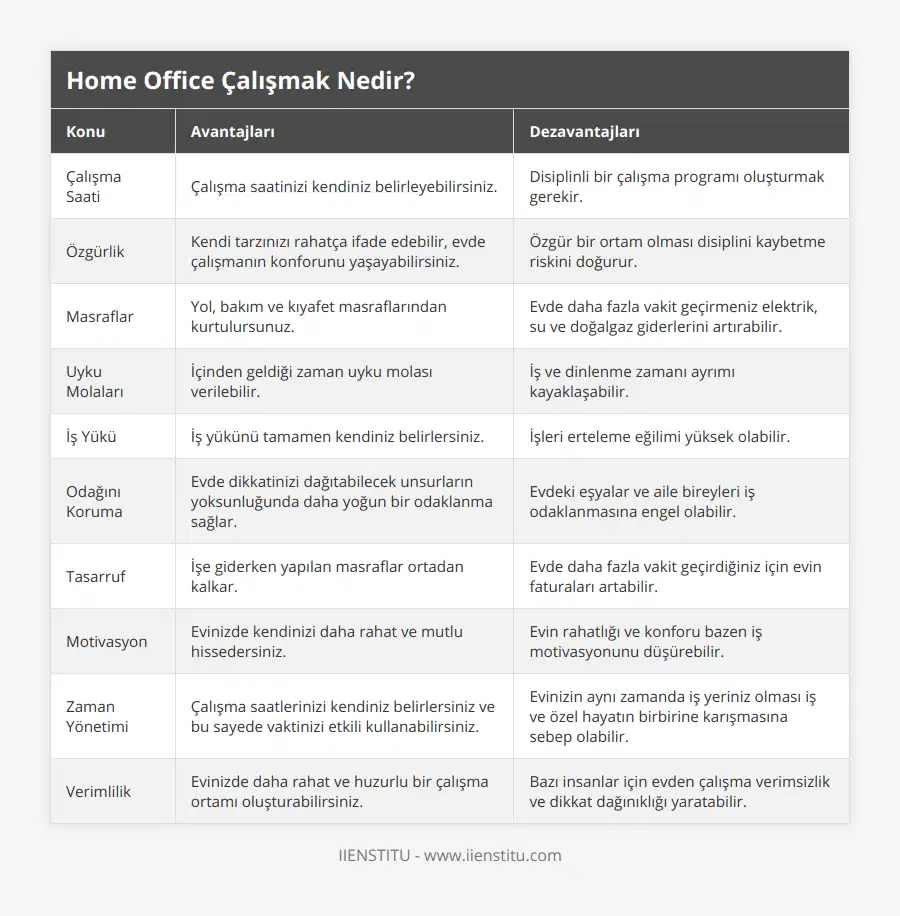 Çalışma Saati, Çalışma saatinizi kendiniz belirleyebilirsiniz, Disiplinli bir çalışma programı oluşturmak gerekir, Özgürlik, Kendi tarzınızı rahatça ifade edebilir, evde çalışmanın konforunu yaşayabilirsiniz, Özgür bir ortam olması disiplini kaybetme riskini doğurur, Masraflar, Yol, bakım ve kıyafet masraflarından kurtulursunuz, Evde daha fazla vakit geçirmeniz elektrik, su ve doğalgaz giderlerini artırabilir, Uyku Molaları, İçinden geldiği zaman uyku molası verilebilir, İş ve dinlenme zamanı ayrımı kayaklaşabilir, İş Yükü, İş yükünü tamamen kendiniz belirlersiniz, İşleri erteleme eğilimi yüksek olabilir, Odağını Koruma, Evde dikkatinizi dağıtabilecek unsurların yoksunluğunda daha yoğun bir odaklanma sağlar, Evdeki eşyalar ve aile bireyleri iş odaklanmasına engel olabilir, Tasarruf, İşe giderken yapılan masraflar ortadan kalkar, Evde daha fazla vakit geçirdiğiniz için evin faturaları artabilir, Motivasyon, Evinizde kendinizi daha rahat ve mutlu hissedersiniz, Evin rahatlığı ve konforu bazen iş motivasyonunu düşürebilir, Zaman Yönetimi, Çalışma saatlerinizi kendiniz belirlersiniz ve bu sayede vaktinizi etkili kullanabilirsiniz, Evinizin aynı zamanda iş yeriniz olması iş ve özel hayatın birbirine karışmasına sebep olabilir, Verimlilik, Evinizde daha rahat ve huzurlu bir çalışma ortamı oluşturabilirsiniz, Bazı insanlar için evden çalışma verimsizlik ve dikkat dağınıklığı yaratabilir