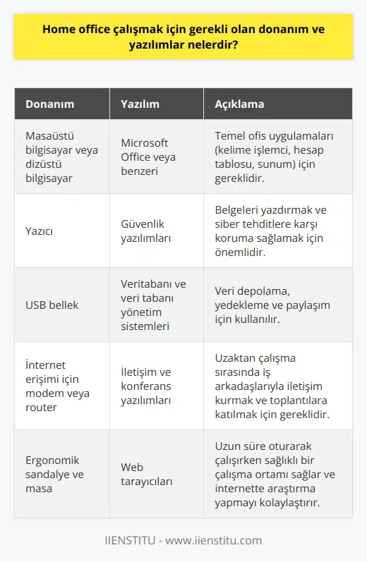 Donanım: • Masaüstü bilgisayar veya dizüstü bilgisayar • Yazıcı • USB bellek • İnternet erişimi için modem veya router Yazılım: • Microsoft Office veya benzeri • Güvenlik yazılımları • Veritabanı ve veri tabanı yönetim sistemleri • İletişim ve konferans yazılımları • Web tarayıcıları