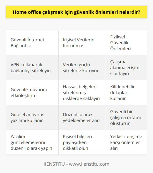 1. İnternet bağlantısını güvenli hale getirin. 2. Kişisel bilgilerinizi ve verilerinizi şifreleyin. 3. Çevrimiçi saldırılara karşı koruma yazılımı kullanın. 4. Fiziksel güvenlik önlemlerini uygulayın. 5. İnternet bağlantısını özel olarak işleyin. 6. Bilgisayarınızda her zaman güncel bir antivirüs yazılımı kullanın. 7. İş verilerinizi çevrimiçi depolama alanına yüklemeyin. 8. Güvenli bir Wi-Fi bağlantısı kullanın. 9. Güvenlik duvarını açın. 10. Güvenli bir şekilde yazılım güncellemeleri yükleyin.