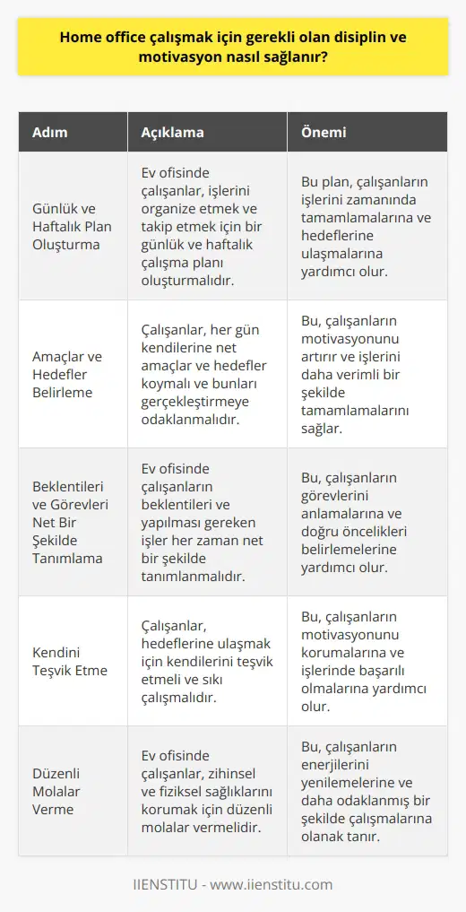 Disiplin ve motivasyonu sağlamak için, ev ofisinde çalışanların bir günlük ve haftalık çalışma planları oluşturmaları ve bunlara uymaları gerekir. Çalışmanın tüm öğelerini içeren bu plan, çalışanları işlerinin ne zaman bitirilmesi gerektiği ve ne zaman tamamlanacağı konusunda uyarması için gereklidir. Ayrıca, ev ofisinde çalışanların her gün kendilerine amaçlar ve hedefler koymaları ve bunları gerçekleştirmeye çalışmaları önemlidir. Ayrıca, çalışanların beklentilerinin ve yapılması gereken işlerin her zaman net olarak tanımlanması da önemlidir. Bunun yanı sıra, ev ofisinde çalışanların hedeflerine ulaşmak için kendilerini teşvik etmeleri ve sıkı çalışmaları gerekir.