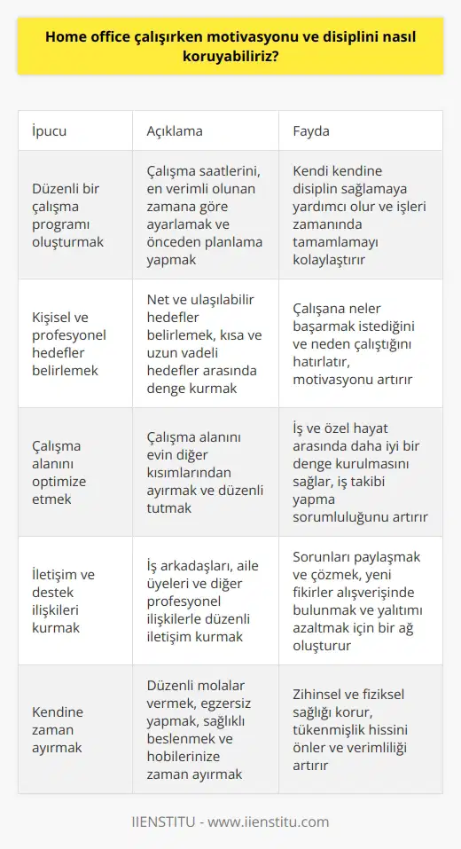 Home Office Çalışırken Motivasyon Nasıl Korunur? Home office çalışırken motivasyonun teşvik edici ve disiplini koruyucu etkileri önemlidir. , konforu ve esnekliği sağlar, ancak bazı zorluklar getirebilir. Bu durumda, motivasyon ve disiplini korumak için etkili stratejiler geliştirmek önemlidir. İyi Bir Program Belirlemek Başarılı bir home office deneyimi için düzenli bir çalışma programı oluşturmak önemlidir. Çalışma saatlerini, uyandıklarından sonra en verimli oldukları süreye adapte etmek iyi bir seçenek olabilir. Ayrıca önceden planlama ve işleri zamanında tamamlama konusunda kendi kendine disiplin sağlamaya yardımcı olur. Motivasyonu Artırmak için Hedefler Belirlemek Motivasyonu ve disiplini korumak için kişisel ve profesyonel hedefler belirlemek önemlidir. Hedefler net ve ulaşılabilir olmalıdır ve kısa vadeli ve uzun vadeli hedefler arasında denge kurulmalıdır. Bu şekilde, home office çalışanına neler başarmak istediklerini ve neden çalıştıklarını hatırlatır. Çalışma Alanını Optimize Etme Verimli ve motive edici bir çalışma alanı oluşturmak, home office çalışırken motivasyonu ve disiplini korumak için önemlidir. Çalışma alanı, evin diğer kısımlarından net bir şekilde ayrılmalı ve düzenli tutulmalıdır. Bu ayrı alan, işler ve özel hayat arasında daha iyi bir denge kurmayı sağlar ve evden çalışırken iş takibi yapma sorumluluğunu artırır. İletişim ve Destek İlişkileri Motivasyonu ve disiplini korumak için, home office çalışanlarının düzenli iletişim ve destek ilişkileri kurması önemlidir. Bu, sorunları paylaşmak ve çözmek, yeni fikirler alışverişinde bulunmak ve nın yalıtımını azaltmak için bir ağ oluşturmaya yardımcı olur. İş arkadaşları, aile üyeleri ve diğer profesyonel ilişkiler bu destek ağına dahil edilebilir. Sonuç olarak, evden çalışırken motivasyonu ve disiplini korumanın çeşitli yolları bulunmaktadır. İyi bir program belirlemek ve hedefler koymak, çalışma alanını optimize etmek ve iletişim ve destek ilişkileri kurmak, home office çalışanlarının başarılı ve mutlu olmalarını sağlar. Bu rehberle, deneyimini en iyi şekilde değerlendirmeye yardımcı olabilir ve verimli ve motive çalışma saatleri geçirebilirsiniz.