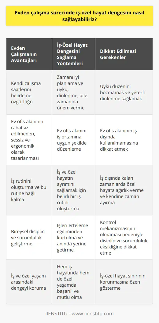 Evden çalışma sürecinde iş-özel hayat dengesini sağlamak, modern çalışma düzeninde önemli bir sorumluluktur. Ev ofisi kullanımı günümüzde yaygınlaşmaktadır ve bu durum, konfor ve yaşam tarzı tercihlerinin bir sonucudur. Böyle bir çalışma düzeninin içinde hem iş hem de özel yaşam kalitesini koruyabilmek, bireysel disiplin ve planlama gerektirir. ** ** Evden çalışmanın en önemli avantajlarından biri, kendi çalışma saatlerini belirleme özgürlüğüdür. Ancak, bu durum iş-özel hayat dengesini bozabilecek riskler de taşır. Bu nedenle, zamanı iyi planlamak ve uyku, dinlenme, aile zamanı gibi unsurlara önem vermek gerekir. Gündüz çalışmaktan hoşlananlar için iyi bir uyku, gece çalışmak isteyenler için gündüz dinlenme süreleri önemlidir. **Ev Ofis Alanının Belirlenmesi** Evin bir odasını veya bölümünü iş ortamına uygun şekilde düzenlemek, iş-özel hayat dengesine olumlu katkı sağlar. Bu alanın rahatsız edilmeyen, sessiz ve ergonomik şekilde tasarlanması, çalışma verimini artırır ve özel hayatın kalitesini korur. **İş ve Özel Hayatın Ayrılması** Evden çalışırken, iş ve özel hayatın ayrımsızlaşması yaşanabilir. Bu durumu önlemek için, belirli bir iş rutini oluşturmak ve bu rutine bağlı kalmak önemlidir. Aynı şekilde, iş dışında kalan zamanlarda da özel hayata ağırlık vermek ve kendine zaman ayırmak iş-özel hayat dengesini sağlar. **Disiplin ve Sorumluluk** Evden çalışırken, kontrol eden birinin olmaması disiplin ve sorumluluk eksikliğine yol açabilir. Bu nedenle, işleri sürekli erteleme eğiliminden kurtulmak ve anında ve uygun şekilde yerine getirmek, ev çalışma ortamında başarılı bir deneyim sağlar. Sonuç olarak, evden çalışma sürecinde iş-özel hayat dengesini sağlamak, bireysel disiplin, zaman yönetimi, alan planlaması ve iş-özel hayat sınırının korunması ile mümkündür. Bu dengeyi başarıyla sağlayan çalışanlar, evden çalışma avantajlarını en iyi şekilde değerlendirerek, hem iş hayatında hem de özel yaşamında başarılı ve mutlu olabilirler.