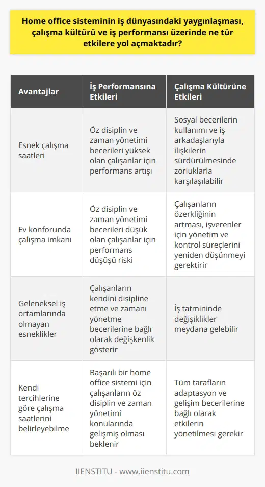 Evden çalışma sistemi ve etkileri Home office sistemi, çalışma yaşamına adapte olabilenler için bir dizi avantaj sunmaktadır. Öncelikle, iş dünyasındaki yaygınlaşması sayesinde, geleneksel iş ortamlarında olmayan esnekliklere sahip olunması mümkündür. Bu esnekliklerin başında, çalışma saatlerinin kendi tercihlerine göre belirlenmesi ve evin konforunda çalışabilme imkanı gelmektedir. Bununla birlikte, çalışma kültürü ve iş performansı üzerinde de farklı etkileri bulunmaktadır. İş performansı üzerindeki etkiler Evden çalışma sisteminin iş performansı üzerindeki etkileri, çalışanın kendini disipline etme ve zamanını yönetme becerilerine bağlı olarak pozitif ya da negatif yönde değişkenlik gösterebilir. Öz disiplin ve zaman yönetimi konusunda başarılı olan bireyler, evden çalışmanın sunduğu esneklik sayesinde yüksek performanslar sergileyebilirler. Ancak aynı durum, bu becerilere sahip olmayanlar için iş performansında düşüşlere sebep olabilir. Bu nedenle, home office sisteminin başarılı olabilmesi için, çalışanların bu konularda da gelişmiş olması beklenmektedir. Çalışma kültürüne olan etkileri Diğer yandan home office sistemi, çalışma kültüründe de değişikliklere yol açmaktadır. Bu sistemle çalışanlar, sosyal becerilerini kullanma ve iş arkadaşlarıyla ilişkilerini sürdürme konusunda daha fazla çaba sarf etmek zorunda kalabilirler. Bu durum, nda ve iş tatmininde değişikliklere sebep olabilir. Ayrıca, evden çalışma sistemiyle çalışanların daha yüksek düzeyde özerkliğe sahip olmaları, işverenler için de yönetim ve kontrol süreçlerini yeniden düşünmeye yönlendirir. Sonuç olarak, home office sisteminin iş dünyasındaki yaygınlaşması, çalışma kültürü ve iş performansı üzerinde önemli etkiler yapmaktadır. Bu etkilerin yönetilmesi, hem işverenlerin hem de çalışanların adaptasyon ve gelişim becerilerine bağlıdır. Evden çalışma sisteminin başarılı olabilmesi için, tüm tarafların bu konuda duyarlı olması ve gerekli düzenlemeleri yapması gerekmektedir.