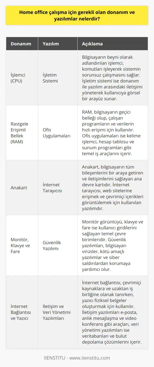 Donanım:  - İşlemci  - RAM  - Anakart  - Monitor  - Klavye  - Fare  - İnternet bağlantısı  - Yazıcı  - Sabit disk   Yazılım:  - İşletim sistemi  - Office uygulamaları  - İnternet tarayıcı  - Güvenlik yazılımı  - Yazılım güncelleme yazılımı  - İletişim yazılımı  - Veri yönetim yazılımı