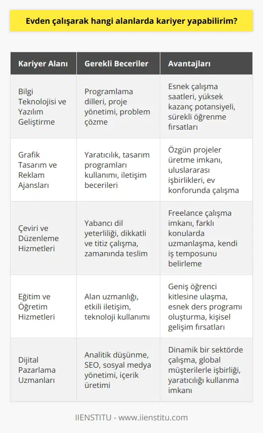 Evden Çalışabilecek Alanlar ve Kariyer Fırsatları Günümüzde teknolojik gelişmeler ve iş dünyasının değişen yapısı nedeniyle, home office olarak adlandırılan imkânları ortaya çıkmaktadır. Bu çalışma modeli, özellikle beyaz yakalı çalışanlar ve freelance çalışabilecek meslek sahipleri için yeni kariyer fırsatları sunmaktadır. İşte bu bağlamda, evden çalışarak kariyer yapabileceğiniz bazı alanlara göz atacak olursak: Bilgi Teknolojisi ve Yazılım Geliştirme Home office çalışmaya en uygun alanlardan biri, bilgi teknolojisi ve yazılım geliştirme sektörüdür. Bu alanda çalışanlar, projelerini ve görevlerini genellikle bilgisayarlar aracılığıyla yürüttüğü için, fiziksel bir ofis ortamına bağlı kalmadan verimli bir şekilde çalışabilirler. Grafik Tasarım ve Reklam Ajansları Grafik tasarım ve reklam ajanslarında çalışanlar, yaratıcı süreçlerini ve görsel projelerini evden sürdürebilirler. Bu alandaki çalışanlar, genellikle online platformlar ve iletişim araçları kullanarak işbirliği içinde olup, nın avantajlarını değerlendirebilirler. Çeviri ve lük Hizmetleri Freelance çevirmenler ve ler, çeşitli dillerde metinleri çevirerek veya düzenleyerek evden kariyer yapabilirler. Bu alan, disiplinli ve titiz çalışma özelliklerine sahip olan kişiler için oldukça uygun bir seçenektir. Eğitim ve Öğretim Hizmetleri Online eğitim sektörü, evden çalışabilecek eğitmenler ve öğretmenler için kariyer fırsatları sunmaktadır. Özellikle dil eğitimi, özel dersler veya ine yönelik online kurslar düzenleyen eğitimciler, evden çalışarak etkili bir kariyer süreci izleyebilirler. Uzmanları alanında çalışanlar, yönetimi, e-posta pazarlama ve içerik üretme gibi görevlerini evden başarıyla sürdürebilirler. Bu alanda kariyer yapmak isteyenler, dünyanın her yerinden müşteri ve işverenlerle işbirliği içinde çalışabilirler. Sonuç olarak, evden çalışabilecek alanlar ve kariyer fırsatları her geçen gün artmakta olup, adaptasyon ve teknolojik becerilerle birlikte bu dönüşüme ayak uydurmak önemlidir. Bu sayede, hem işverenler hem de çalışanlar için daha verimli ve esnek bir çalışma ortamı sağlanabileceği söylenebilir.