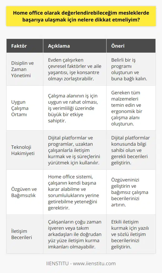 Home office olarak değerlendirebileceğimiz işlerde başarıya ulaşmak için bazı faktörlere dikkat etmek gerekiyor. İlk olarak, disiplin ve zaman yönetimi büyük önem taşıyor. Evden çalışırken çevresel faktörler ve aile yaşantısı, işe konsantre olmayı zorlaştırabilir. Bu duruma karşı koymak ve verimliliği yüksek tutmak için belirli bir iş programı oluşturmak ve buna bağlı kalmak önemli. İkinci olarak, uygun bir çalışma ortamı sağlamak gerekiyor. Evden çalışırken, çalışma alanının iş için uygun ve rahat olması, iş verimliliği üzerinde büyük bir etkiye sahip. Materyal eksikliğinin verimlilik üzerinde olumsuz bir etkisi olacağı için gereken tüm malzemelerin temin edilmesi gerekiyor. Son olarak, teknolojiye hakim olmak ve dijital yeteneklerin geliştirilmesi home office işlerde başarının anahtarı olabilir. Artık pek çok işletme, uzaktan çalışanlarla iletişim kurmak ve iş süreçlerini yürütmek için çeşitli dijital platformlar ve programlar kullanıyor. Bu sebeple, dijital platformlar konusunda bilgi sahibi olmak ve gerekli becerileri geliştirmek önemli. Özgüven ve bağımsızlık, evden çalışmanın gerektirdiği diğer önemli faktörlerdir. Home office sistemi, çalışanın kendi başına karar alabilme ve sorumluluklarını yerine getirebilme yeteneğini gerektiriyor. Ayrıca, bu sistemde çalışanların çoğu zaman işveren veya takım arkadaşları ile doğrudan yüz yüze iletişim kurma imkanları olmayabilir. Dolayısıyla, bu durumda çalışanın özgüven ve bağımsızlık seviyesi, iş başarısı üzerinde önemli bir etkiye sahip olabilir. Sonuç olarak, home office kavramı, yakın geleceğin iş dünyasının vazgeçilmez bir parçası haline geliyor. Ancak bu sistemde başarılı olmak için disiplin, zaman yönetimi, uygun bir çalışma ortamı sağlama, teknolojiye hakim olma ve özgüven gibi faktörlere dikkat etmek gerekiyor. Bu faktörleri dikkate alarak, evden çalışmanın sunduğu imkanlarla başarılı olabilirsiniz.