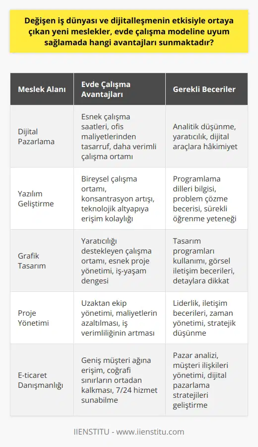 Evde Çalışma Modelinin Avantajları Değişen iş dünyası ve dijitalleşmenin hızı ile oluşan yeni meslekler, evde çalışma modeline çeşitli avantajlar sunmaktadır. Öncelikle, evde çalışma imkanı sağlayan meslekler, zaman ve alan tasarrufu sağlar. Ofise gidip gelme süresi ve maliyeti ortadan kalktığı gibi, ev ortamındaki rahatlık ve özgürlük nu artırabilmektedir. Modern teknolojinin sunduğu araçlar ve geniş internet erişim imkanları ile pek çok yeni meslek alanı, tamamen çevrimiçi platformlarda faaliyet gösterebilmektedir. Ofisten Bağımsız Mesleklerin Yükselişi Dijitalleşme, e-ticaretten pazarlamaya kadar pek çok alanda yeni iş alanları oluşturmuştur. Bu mesleklerin çoğunda, fiziksel ofis yerine dijital platformlar kullanılarak hizmet verilebilmektedir. Proje yönetiminden grafik tasarıma, dijital pazarlamadan yazılım geliştirmeye kadar pek çok alanda evden çalışma modeli tercih ediliyor ve bu trendin devam etmesi beklenmektedir. Verimlilik Ortamında Çalışmak Evde çalışma modeli, iş saatlerinizi ve iş ortamınızı kişiselleştirme imkanı sağlar. Bireyin çalışma ortamını kontrol etme ve zamanını düzgün yönetme becerisi, birçok durumda iş verimliliğini artırabilmektedir. Dolayısıyla, bu sistem, iş-veren ve çalışan için daha fazla verimlilik sağlamaktadır. Yeni Nesil Uyum Süreci Sonuç olarak, evde çalışma modeli gerektiren yeni mesleklerin ortaya çıkışı, iş dünyasının dinamiklerini ve çalışma yöntemlerini sürekli olarak yeniden şekillendiriyor. Dijitalleşme ve teknolojik gelişmeler, geçmişin kısıtlayıcı iş modellerine göre çok daha esnek ve uyumlu çalışma modelleri sunuyor. Bu durum, hem işverenler hem de çalışanlar için daha verimli, daha esnek ve daha uyumlu bir iş dünyası oluşturabiliyor. Karşılıklı anlayış ve esneklik, hem işverenlerin hem de çalışanların yeni nesil iş dünyasına ayak uydurmalarını sağlıyor. Bu da, evde çalışma modelinin sunduğu avantajlardan bir diğeri.
