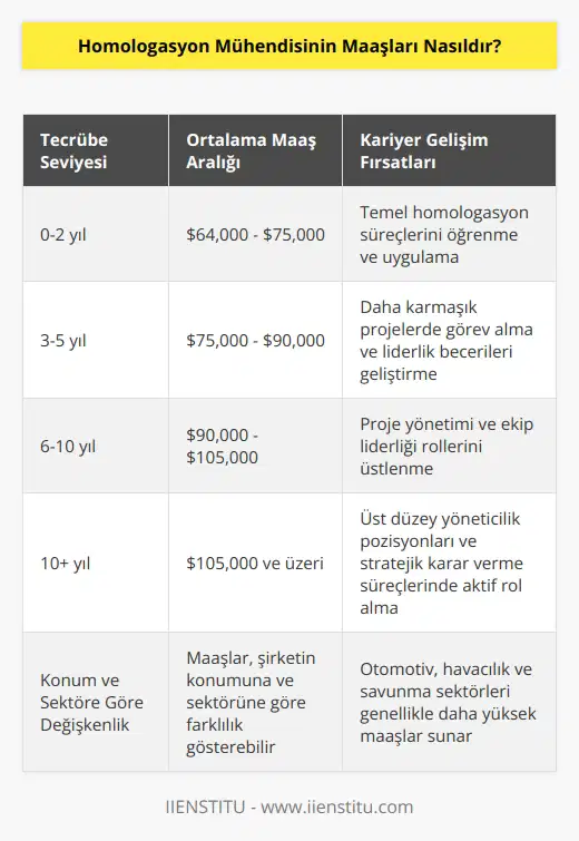 Homologasyon mühendisinin maşları, kişinin tecrübesine, işvereninin konumuna ve kariyer yoluna göre değişkenlik gösterir. Genel olarak, homologasyon mühendisinin maşları, maaş aralığı $64,000-$105,000 arasında değişmektedir.