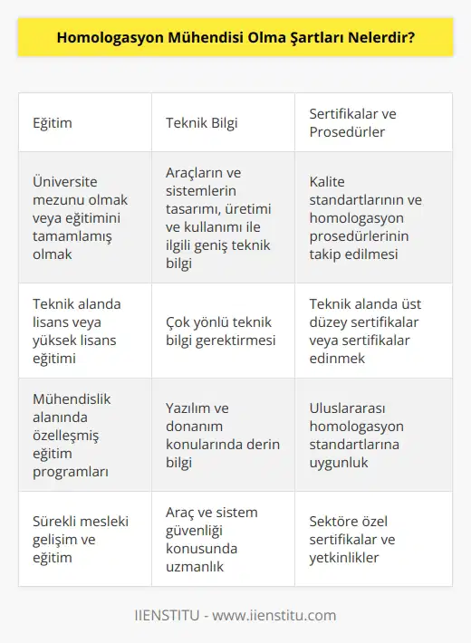Homologasyon mühendisi olmak için, çoğu durumda, üniversite mezunu olmak veya üniversite eğitimini tamamlamış olmak gerekir. Ayrıca, homologasyon mühendisi olmak için, teknik alanda bir lisans veya yüksek lisans eğitiminin tamamlanması gerekebilir. Homologasyon mühendisi olmak için, çoğu durumda, çok yönlü bir teknik bilgi gerektirebilir. Bu, araçların ve sistemlerin tasarımı, üretimi ve kullanımı ile ilgili tüm konularda teknik bilgi gerektirir. Homologasyon mühendisi olmak için, kalite standartlarının takip edilmesi gerektiği gibi, homologasyon prosedürlerinin de takip edilmesi gerekir. Homologasyon mühendisi olmak için, teknik alanda üst düzey sertifikalar veya sertifikalar edinmek de gerekebilir. Homologasyon mühendisi olmak için, yazılım ve donanım konularında derin bilgi gerektirebilir.