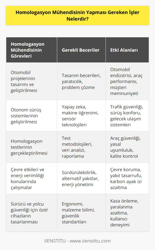 Homologasyon mühendisinin yapması gereken işler arasında aşağıdakiler yer alır: 1. Otomobil projelerinin tasarımı ve geliştirilmesi. 2. Otonom sürüş sistemlerinin geliştirilmesi. 3. Otomobillerin fiziksel kısımlarının homologasyonunda gerekli olan testlerin gerçekleştirilmesi. 4. Konformitenin korunması ve güvenlik standartlarının karşılanması. 5. Otomobillerin yerel, ulusal ve uluslararası mevzuata uyumlu olmasını sağlamak. 6. Çevre etkileri ve enerji verimliliği konularında . 7. Otomobillerin mühendislik testlerini gerçekleştirmek. 8. Çizimlerin güncel tutulması ve değişikliklerin kaydedilmesi. 9. Sürücülerin ve yolcuların güvenliğini sağlamak için gerekli olan özel cihazların tasarlanması ve uygulanması. 10. Otomobillerin üretiminde ve güncellemesinde kullanılacak olan materyallerin seçimi.