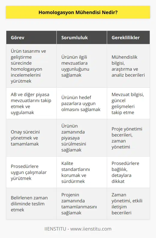 Homologasyon mühendisi; ürünün, tasarımdan lansman aşamasına kadar olan süreçte homologasyon incelemelerini yapmakla sorumlu kişidir. Homologasyon mühendisi, AB ve diğer piyasa mevzuatlarına uygun olacak şekilde onay sürecini tamamlamak için çalışmalar yürütür. Kendilerinden beklenenleri prosedürlere uygun olarak ve belirlenen zaman diliminde teslim etmeleri gerekir.