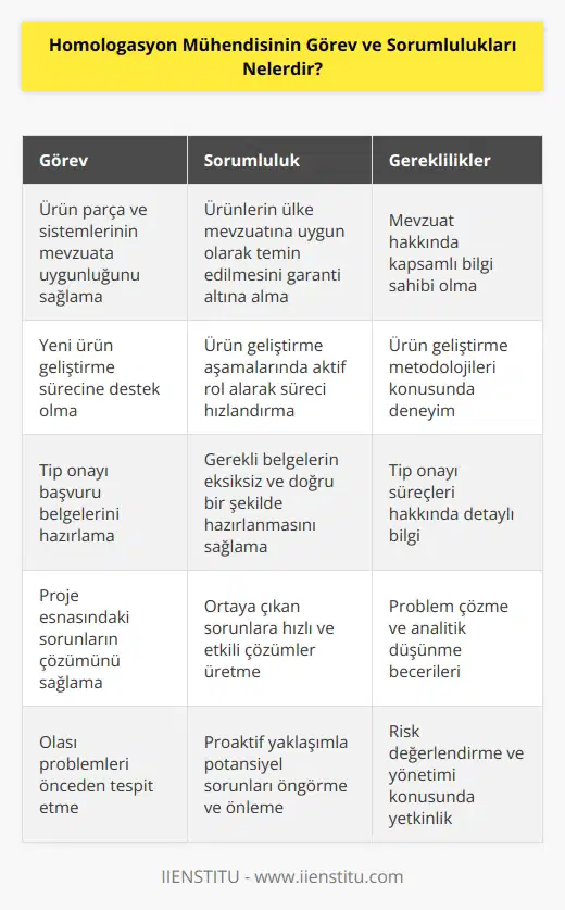 Homologasyon mühendisi, ürün parça ve sistemlerinin ülke mevzuatına uygun olacak şekilde temin edilmesini sağlamalı ve aktif olacak şekilde yeni ürün geliştirme sürecini destekleme çalışmalarında bulunmalıdır. Mühendisler, tip onayı başvuru belgelerini hazırlamaktan sorumludur. Proje esnasında ortaya çıkabilecek sorunların çözümünü sağlamalı ve olası problemleri önceden tespit ederek, yaşanabilecek yeni sorunlara engel olmalıdır.