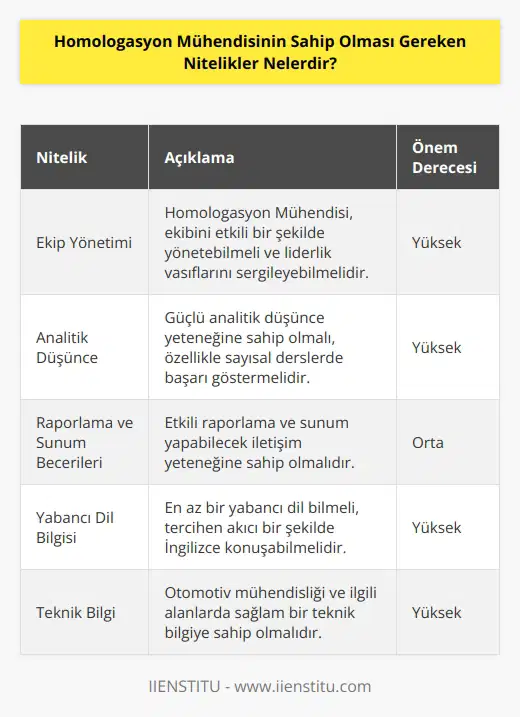 Homologasyon Mühendisi, Ekip yönetimini gerçekleştirebilmeli ve sergilemelidir. Analitik yönü kuvvetli olmalı özellikle sayısal derslerde başarı göstermesi beklenir. Raporlama ve sunum yapabilecek iletişim yeteneği becerisine sahip olmalı aynı zamanda yabancı dil bilmeli özellikle akıcı bir şekilde İngilizce konuşması beklenmektedir.