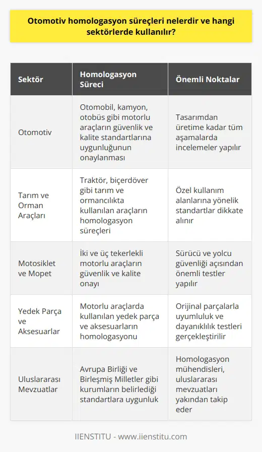 Otomotiv Homologasyon Süreçleri ve Kullanım Alanları  Otomotiv homologasyon süreçleri, motorlu taşıtların ve ilgili ürünlerin güvenlik ve kalite standartlarına uygunluğunun tespit edilip onaylanması süreçleridir. Homologasyon sözcüğü, onay anlamına gelir ve genellikle Avrupa Birliği ve diğer piyasa mevzuatlarına uygunluk doğrultusunda gerçekleştirilir. Otomotiv sektörünün yanı sıra tarım, orman, motosiklet ve mopet üreticileri de bu süreçten geçerler. Bu süreçler sırasında, homologasyon mühendisleri önemli roller üstlenir ve tasarımdan üretime kadarki aşamalarda incelemeler yaparak ürünlerin belirlenen standartlara uygunluğunu değerlendirirler.  Homologasyon Mühendislerinin Görev ve Sorumlulukları  Homologasyon mühendisleri, ürünlerin güvenlik ve kalite standartlarına uygun olup olmadığını tespit etmekle görevlidirler. Bu süreçte, tasarım aşamasından başlayarak üretim ve lansman süreçlerine kadar ürünlerin mevzuatlara uygunluğunu denetlerler. Homologasyon süreçlerini tamamlaması beklenen mühendislerin, belirlenen süre içinde ve prosedürlere uygun olarak çalışmalarını yürütmesi gerekmektedir.  Genel Kaynağı Avrupa Birliği ve Birleşmiş Milletlere Dayanan Homologasyon Mühendisliği  Homologasyon mühendisliği, uluslararası bir meslek grubudur ve genel kaynağı Avrupa Birliği ve Birleşmiş Milletlere dayanmaktadır. Bu alanda çalışacak kişilerin, kendilerini günümüzde önemli bir beceri olduğu düşünülen bu süreçte sürekli olarak geliştirmesi beklenmektedir. Homologasyon mühendisi olmak isteyenler genellikle Otomotiv, Makine,    gibi ilgili mühendislik bölümlerinden mezun olmalıdır.  Homologasyon İşlemlerinin Gerçekleştirildiği Sektörler  Homologasyon işlemleri öncelikle otomotiv sektöründe yer alan otomobil, kamyon, otobüs ve benzeri motorlu araç üreticilerinin ürünlerinin üzerinde gerçekleştirilir. Bunun yanı sıra tarım ve orman araçları, motosiklet ve mopet gibi araçların da üretiliyor ve bu süreçlerde homologasyon süreçlerinden geçmeleri gerekmektedir. Bu bağlamda, imalatçı, teknik servis ve onay kuruluşunun ortak çalışmaları ile yürütülen homologasyon süreçleri, motorlu araçlar ve bağlantılı ürünlerin güvenli ve kaliteli olmasını sağlamaya yönelik önemli bir işlev görmektedir.