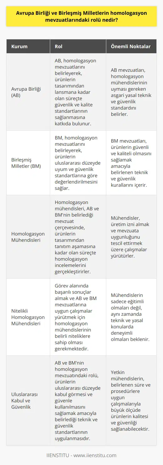 Avrupa Birliği ve Birleşmiş Milletler Homologasyon Mevzuatındaki Rolü  Homologasyon sürecinde Avrupa Birliği ve Birleşmiş Milletlerin rolü, ürünlerin uluslararası düzeyde uyum ve güvenlik standartlarına göre değerlendirilmesini sağlamaktır. Bu iki kurum, homologasyon mevzuatlarını belirleyerek, ürünlerin tasarımından lansmana kadar olan süreçte güvenlik ve kalite standartlarının sağlanmasına katkıda bulunurlar.  AB ve BM Mevzuatlarının Oluşturulması ve Uyum Süreçleri  Avrupa Birliği ve Birleşmiş Milletler tarafından oluşturulan mevzuatlar, ürünlerin güvenli ve kaliteli olmasını sağlamak amacıyla belirlenen teknik ve güvenlik kurallarını içerir. Bu mevzuatlar, homologasyon mühendislerinin uyması gereken asgari yasal teknik ve güvenlik standardını belirler ve ürünlerin bu standartlara göre değerlendirilmesini sağlar.  Homologasyon Mühendislerinin Mevzuata Uyumu  Homologasyon mühendisleri, Avrupa Birliği ve Birleşmiş Milletlerin belirlediği mevzuat çerçevesinde, ürünlerin tasarımından tanıtım aşamasına kadar olan süreçte homologasyon incelemelerini gerçekleştirirler. Bu süreçte mühendisler, üretim izni almak ve mevzuata uygunluğunu tescil ettirmek üzere çalışmalar yürütürler. Bu sayede, üretilen ürünlerin uluslararası düzeyde kabul görmesi ve güvenli bir şekilde kullanılması hedeflenir.  Nitelikli Homologasyon Mühendislerinin Önemi  Görev alanında başarılı sonuçlar almak ve AB ve BM mevzuatlarına uygun çalışmalar yürütmek için homologasyon mühendislerinin belirli niteliklere sahip olması gerekmektedir. Bu kapsamda, mühendislerin sadece eğitimli olmaları değil aynı zamanda teknik ve yasal konularda deneyimli olmaları beklenir. Yetkin mühendislerin, belirlenen süre ve prosedürlere uygun çalışmalarıyla büyük ölçüde ürünlerin kalitesi ve güvenliği sağlanabilecektir.  Sonuç olarak, Avrupa Birliği ve Birleşmiş Milletlerin homologasyon mevzuatındaki rolü, ürünlerin uluslararası düzeyde kabul görmesi ve güvenle kullanılmasını sağlamak amacıyla belirlediği teknik ve güvenlik standartlarının uygulanmasıdır. Bu süreçte homologasyon mühendislerinin deneyimli, eğitimli ve nitelikli olması, mevzuata uygun çalışmaların gerçekleştirilmesini sağlamak açısından önemlidir.