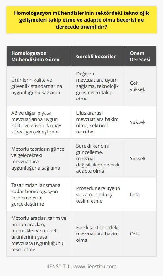 Homologasyon Mühendislerinin Önemi Homologasyon mühendislerinin sektördeki teknolojik gelişmeleri takip etme ve adapte olma becerisi, ürünlerin kalite ve güvenlik standartlarına uygunluğunu sağlama açısından büyük önem taşımaktadır. Özellikle otomotiv sektöründe faaliyet gösteren mühendisler, ürünün kalite ve güvenlik onay sürecini başarıyla tamamlamak için sürekli değişen ve gelişen mevzuatlara uyum sağlamalıdır. Bu kapsamda homologasyon mühendislerinin, Avrupa Birliği ve diğer piyasa mevzuatlarına uygun olacak şekilde kalite ve güvenlik onay sürecini gerçekleştirmeleri beklenmektedir. Teknolojik Gelişmeleri Takip ve Adapte Olma Becerisi Sektördeki teknolojik gelişmelere adapte olma becerisi, homologasyon mühendislerinin başarısının temelini oluşturan bir unsurdur. Üretilecek olan motorlu taşıtların güncel ve gelecekteki mevzuatlara uygun olabilmesi için, mühendislerin sürekli olarak kendilerini güncellemeleri ve mevzuat değişikliklerine rahatça ayak uydurabilmesi önemlidir. Ayrıca, homologasyon mühendislerinin uluslararası alanda başarılı olabilmeleri için dört yıllık eğitim veren nin yanı sıra, sektörel tecrübe ve le de kendilerini geliştirmeleri gerekmektedir. Çalışma Alanları ve Gereksinimler Homologasyon mühendisleri, özellikle otomotiv sektöründe faaliyet gösterirken, motorlu araçlar ve römorklar, tarım ve orman araçları, motosiklet ve mopet üreticilerinin ürettiği ürünlerin yasal mevzuata uygunluğunun tescilini sağlamaktadırlar. Bu süreçte mühendislerin tasarım aşamasından lansmana kadar olan süreçte homologasyon incelemelerini gerçekleştirmeleri ve kendilerinden beklenen işi prosedürlere uygun şekilde belirlenen zamanda teslim etmeleri gerekmektedir. Sonuç olarak, homologasyon mühendislerinin sektördeki teknolojik gelişmeleri takip etme ve adapte olma becerisi, ürünlerin kalite ve güvenlik standartlarına uygunluğunun sağlanması ve sürdürülebilir başarıları açısından büyük öneme sahiptir. Bu nedenle, mühendislerin kendilerini sürekli olarak güncellemeleri ve sektördeki değişim ve gelişmelere yanıt verebilmesi, mesleklerinin başarısı için kritik bir faktördür.