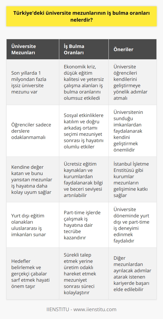 Türkiyedeki Üniversite Mezunlarının İş Bulma Oranları  Ekonomik Kriz ve Eğitim Kalitesi  Türkiyedeki üniversite mezunlarının iş bulma oranları, son yıllarda yaşanan ekonomik kriz, düşük eğitim kalitesi ve çalışma alanlarının yetersizliği gibi dış faktörlerden olumsuz etkilenmiştir. Ülkemizde üniversite mezunu işsiz sayısı 1 milyonu aşmış durumdadır. Bu durumun üstesinden gelmek için üniversite öğrencilerinin kendilerini geliştirmeye yönelik adımlar atmaları gerekmektedir.  Kişisel Gelişim ve Üniversite İmkanları  Üniversite döneminde öğrencilerin sadece derslere yoğunlaşmamaları, kendilerini geliştirmeye başlamaları ve üniversitenin imkanlarından faydalanmaları önemlidir. Öğrenci kulüpleri gibi sosyal etkinliklere katılarak iş hayatına hazırlık sürecine destek olunabilir. Ayrıca arkadaş ortamını doğru seçmek ve faydalı işlere imza atmak, mezuniyet sonrası   ni olumlu etkileyecektir.  Kendi Değerinizi Bilin  Üniversite mezunu olma aşamasında kendilerine değer katan ve bunu çevresindekilere yansıtan öğrenciler, iş hayatında da kolaylıkla ayak uydurabilirler. Bilgiye ulaşmanın kolay olduğu çağımızda çeşitli ücretsiz eğitim kaynaklarından ve İstanbul İşletme Enstitüsü gibi kurumlardan faydalanarak kendinizi geliştirebilirsiniz.  Yurt Dışı Eğitim ve Part-Time İş Deneyimi  Eğitim ve tecrübe edinme konusunda yurt dışı olanaklarını kullanmak, üniversite mezunlarına uluslararası iş imkanları sunabilir. Aynı zamanda, part-time işlerde çalışarak da emek harcamanın değerini öğrenmek ve iş hayatına dair tecrübe kazanmak mümkündür.   Hedeflerinizi Belirleyin ve Gerçekçi Çabalar Sergileyin  Üniversiteli bir birey olarak hedeflerinizi belirleyip, bu hedefler doğrultusunda gerçekçi çabalar sarf etmek hayati öneme sahiptir. Sürekli bir şeyler talep etmek yerine üretim odaklı hareket etmek ve öğrencilik dönemini sonuna kadar değerlendirmek, mezuniyet sonrasında ni kolaylaştıracaktır. Bu sayede iş arama sürecinde diğer mezunlardan ayrılacak adımlar atarak, istenen kariyerde başarı elde edilebilir.