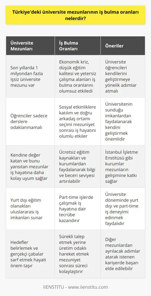 Türkiyedeki Üniversite Mezunlarının İş Bulma Oranları Ekonomik Kriz ve Eğitim Kalitesi Türkiyedeki üniversite mezunlarının iş bulma oranları, son yıllarda yaşanan ekonomik kriz, düşük eğitim kalitesi ve çalışma alanlarının yetersizliği gibi dış faktörlerden olumsuz etkilenmiştir. Ülkemizde üniversite mezunu işsiz sayısı 1 milyonu aşmış durumdadır. Bu durumun üstesinden gelmek için üniversite öğrencilerinin kendilerini geliştirmeye yönelik adımlar atmaları gerekmektedir. Kişisel Gelişim ve Üniversite İmkanları Üniversite döneminde öğrencilerin sadece derslere yoğunlaşmamaları, kendilerini geliştirmeye başlamaları ve üniversitenin imkanlarından faydalanmaları önemlidir. Öğrenci kulüpleri gibi sosyal etkinliklere katılarak iş hayatına hazırlık sürecine destek olunabilir. Ayrıca arkadaş ortamını doğru seçmek ve faydalı işlere imza atmak, mezuniyet sonrası ni olumlu etkileyecektir. Kendi Değerinizi Bilin Üniversite mezunu olma aşamasında kendilerine değer katan ve bunu çevresindekilere yansıtan öğrenciler, iş hayatında da kolaylıkla ayak uydurabilirler. Bilgiye ulaşmanın kolay olduğu çağımızda çeşitli ücretsiz eğitim kaynaklarından ve İstanbul İşletme Enstitüsü gibi kurumlardan faydalanarak kendinizi geliştirebilirsiniz. Yurt Dışı Eğitim ve Part-Time İş Deneyimi Eğitim ve tecrübe edinme konusunda yurt dışı olanaklarını kullanmak, üniversite mezunlarına uluslararası iş imkanları sunabilir. Aynı zamanda, part-time işlerde çalışarak da emek harcamanın değerini öğrenmek ve iş hayatına dair tecrübe kazanmak mümkündür. Hedeflerinizi Belirleyin ve Gerçekçi Çabalar Sergileyin Üniversiteli bir birey olarak hedeflerinizi belirleyip, bu hedefler doğrultusunda gerçekçi çabalar sarf etmek hayati öneme sahiptir. Sürekli bir şeyler talep etmek yerine üretim odaklı hareket etmek ve öğrencilik dönemini sonuna kadar değerlendirmek, mezuniyet sonrasında ni kolaylaştıracaktır. Bu sayede iş arama sürecinde diğer mezunlardan ayrılacak adımlar atarak, istenen kariyerde başarı elde edilebilir.