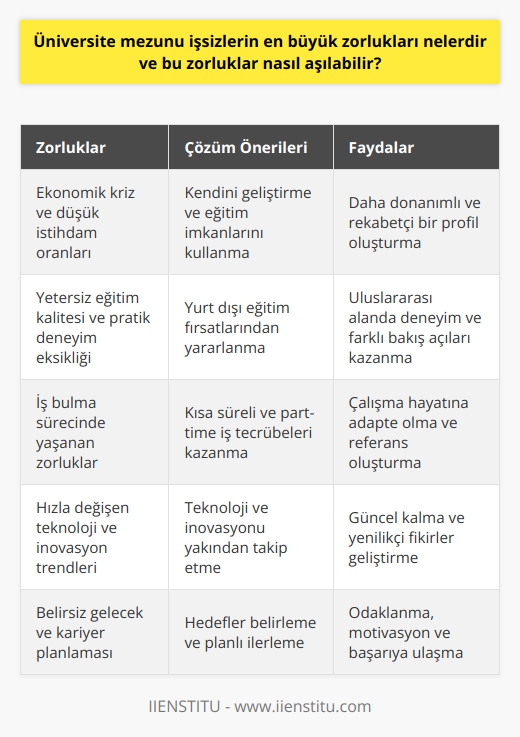 Üniversite Mezunu İşsizlerin Zorlukları ve Çözüm Önerileri  Ülkemizde üniversite mezunu işsiz sayısı 1 milyonu aşmış durumda ve bu durumun temel nedenleri ekonomik kriz, düşük eğitim kalitesi ve çalışma alanının yetersizliği gibi etkenlerdir. Bu zorluklarla baş etmek için üniversite mezunlarının çeşitli stratejiler geliştirmesi ve kendilerini geliştirmesi gerekmektedir. İşte bu kapsamda değerlendirilebilecek bazı öneriler:   Kendini Geliştirme ve Eğitim İmkanlarını Kullanma  İlk seneden itibaren öğrencilerin kendilerini geliştirmeye başlamaları ve üniversitenin imkanlarından faydalanmaları önemlidir. Öğrenci kulüpleriyle sosyalleşmeli ve faydalı insanlarla arkadaşlık kurarak doğru bir arkadaş ortamı belirlenmelidir. Ayrıca, ücretsiz olarak sunulan eğitim platformlarından faydalanmak ve bilgiye ulaşmak da önem taşır.  Yurt Dışı Eğitim Fırsatlarından Yararlanma  Eğer imkanlar elveriyorsa eğitim için yurt dışına giderek hem başvurulan işlerin çeşitliliği artırılmalı ve hem de uluslararası arenada deneyim kazanılmalıdır. Bu sayede iş arama süreci Türkiye sınırlarının dışına taşınabilecektir.  Kısa Süreli ve Part-time İş Tecrübeleri Kazanma  Öğrencilik yıllarında kısa süreli de olsa part-time işlerde çalışarak çalışmanın ne demek olduğu öğrenilmeli ve tecrübe kazanılmalıdır. Ayrıca, bu tür işler mezun olduktan sonra gerçekleştirilecek iş arama sürecinde de referans ve tercih nedeni olabilecektir.  Teknoloji ve İnovasyonu Takip Etme  Hayatta kalmak için yeteneklerin bulunması ve geliştirilmesi önemlidir. Bunun için teknoloji ve inovasyonu takip etmek ve üretim için harekete geçmek gereklidir.  Hedefler Belirleme ve Planlama  Mezun olduktan sonra başarılı bir kariyer için kendimize hedefler koyarak ve bunları gerçekleştirmek için çaba göstermelisiniz.   nı en iyi şekilde değerlendirerek, mezun olduğunuzda diğer üniversite mezunlarından sıyrılacak adımlar atmış olacaksınız.