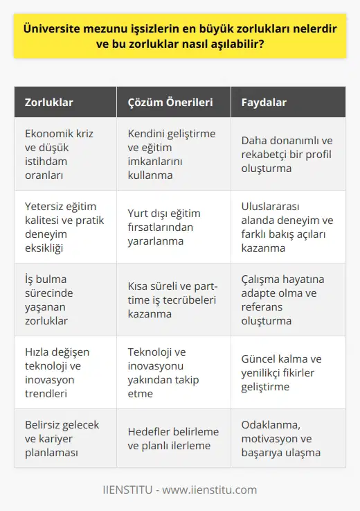 Üniversite Mezunu İşsizlerin Zorlukları ve Çözüm Önerileri Ülkemizde üniversite mezunu işsiz sayısı 1 milyonu aşmış durumda ve bu durumun temel nedenleri ekonomik kriz, düşük eğitim kalitesi ve çalışma alanının yetersizliği gibi etkenlerdir. Bu zorluklarla baş etmek için üniversite mezunlarının çeşitli stratejiler geliştirmesi ve kendilerini geliştirmesi gerekmektedir. İşte bu kapsamda değerlendirilebilecek bazı öneriler: Kendini Geliştirme ve Eğitim İmkanlarını Kullanma İlk seneden itibaren öğrencilerin kendilerini geliştirmeye başlamaları ve üniversitenin imkanlarından faydalanmaları önemlidir. Öğrenci kulüpleriyle sosyalleşmeli ve faydalı insanlarla arkadaşlık kurarak doğru bir arkadaş ortamı belirlenmelidir. Ayrıca, ücretsiz olarak sunulan eğitim platformlarından faydalanmak ve bilgiye ulaşmak da önem taşır. Yurt Dışı Eğitim Fırsatlarından Yararlanma Eğer imkanlar elveriyorsa eğitim için yurt dışına giderek hem başvurulan işlerin çeşitliliği artırılmalı ve hem de uluslararası arenada deneyim kazanılmalıdır. Bu sayede iş arama süreci Türkiye sınırlarının dışına taşınabilecektir. Kısa Süreli ve Part-time İş Tecrübeleri Kazanma Öğrencilik yıllarında kısa süreli de olsa part-time işlerde çalışarak çalışmanın ne demek olduğu öğrenilmeli ve tecrübe kazanılmalıdır. Ayrıca, bu tür işler mezun olduktan sonra gerçekleştirilecek iş arama sürecinde de referans ve tercih nedeni olabilecektir. Teknoloji ve İnovasyonu Takip Etme Hayatta kalmak için yeteneklerin bulunması ve geliştirilmesi önemlidir. Bunun için teknoloji ve inovasyonu takip etmek ve üretim için harekete geçmek gereklidir. Hedefler Belirleme ve Planlama Mezun olduktan sonra başarılı bir kariyer için kendimize hedefler koyarak ve bunları gerçekleştirmek için çaba göstermelisiniz. nı en iyi şekilde değerlendirerek, mezun olduğunuzda diğer üniversite mezunlarından sıyrılacak adımlar atmış olacaksınız.