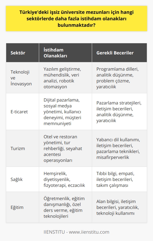 Türkiyedeki İşsiz Üniversite Mezunları İçin İstihdam Olanakları  Üniversite mezunu işsiz sayısının 1 milyonu aşması, Türkiyedeki işsiz üniversite mezunları için hangi sektörlerde daha fazla istihdam olanaklarının bulunduğu sorusunu gündeme getirmektedir. Ekonomik kriz, düşük eğitim kalitesi ve çalışma alanının yetersizliği gibi temel etkenlerin işsizlik sorununu büyütmesine rağmen, üniversite mezunlarının çabaları sayesinde istihdam olanaklarını artırabilecek alanlar da mevcuttur. Bu kapsamda, sektörler arasında teknoloji, inovasyon, e-ticaret ve turizm gibi alanlar daha fazla istihdam imkanı sunmaktadır.  Teknoloji ve İnovasyon Sektörü Çalışma Olanakları  Teknoloji ve inovasyon sektörü, işsiz üniversite mezunları için büyük potansiyele sahip bir alandır. Türkiyenin ve dünyanın her geçen gün daha fazla teknoloji ve inovasyon talebine ihtiyaç duyması nedeniyle, bu sektördeki iş fırsatları da artmaktadır. Bu kapsamda, yazılım geliştirme, mühendislik, veri analizi ve robotik otomasyon gibi alanlarda çalışma imkanları bulabilirsiniz.  E-ticaret Sektöründe İstihdam Potansiyeli  Günümüzde e-ticaret sektörü sürekli büyüyen bir yapıya sahiptir ve üniversite mezunları için istihdam imkanları bakımından umut vaat eden bir alandır. E-ticaret sektöründe başarılı olmak için dijital pazarlama, sosyal medya yönetimi, kullanıcı deneyimi ve müşteri memnuniyeti gibi alanlarda beceriler geliştirmeniz önemlidir. Bu becerileri kazandıktan sonra başarılı e-ticaret projelerinde yer alarak büyük firmaların dikkatini çekme şansınız da artacaktır.  Turizm Sektörünün İstihdam Olanakları  Türkiyenin coğrafi konumu ve tarihi zenginlikleri, turizm sektöründe iş fırsatlarının önemli ölçüde artmasına yol açmaktadır. Üniversite mezunları için turizm sektöründe daha fazla istihdam fırsatı bulunmasının en önemli nedenlerinden biri, giderek kalifiye eleman ihtiyacının artmasıdır. Bu alanda çalışmak isteyenlerin, iş birliği ve iletişim becerileri, yabancı dil kullanımı ve pazarlama teknikleri gibi alanlarda kendilerini geliştirmeleri yararlı olacaktır.  Sonuç olarak, Türkiyedeki işsiz üniversite mezunları için özellikle teknoloji ve inovasyon, e-ticaret ve turizm gibi sektörlerde daha fazla istihdam fırsatı bulunuyor. Bu sektörlere giren ve kendilerini geliştiren üniversite mezunları, istihdam sorununu aşarak kariyerlerine hızlı bir başlangıç yapabileceklerdir.