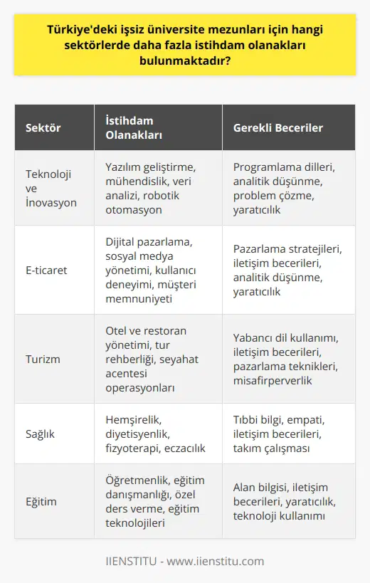 Türkiyedeki İşsiz Üniversite Mezunları İçin İstihdam Olanakları Üniversite mezunu işsiz sayısının 1 milyonu aşması, Türkiyedeki işsiz üniversite mezunları için hangi sektörlerde daha fazla istihdam olanaklarının bulunduğu sorusunu gündeme getirmektedir. Ekonomik kriz, düşük eğitim kalitesi ve çalışma alanının yetersizliği gibi temel etkenlerin işsizlik sorununu büyütmesine rağmen, üniversite mezunlarının çabaları sayesinde istihdam olanaklarını artırabilecek alanlar da mevcuttur. Bu kapsamda, sektörler arasında teknoloji, inovasyon, e-ticaret ve turizm gibi alanlar daha fazla istihdam imkanı sunmaktadır. Teknoloji ve İnovasyon Sektörü Çalışma Olanakları Teknoloji ve inovasyon sektörü, işsiz üniversite mezunları için büyük potansiyele sahip bir alandır. Türkiyenin ve dünyanın her geçen gün daha fazla teknoloji ve inovasyon talebine ihtiyaç duyması nedeniyle, bu sektördeki iş fırsatları da artmaktadır. Bu kapsamda, yazılım geliştirme, mühendislik, veri analizi ve robotik otomasyon gibi alanlarda çalışma imkanları bulabilirsiniz. E-ticaret Sektöründe İstihdam Potansiyeli Günümüzde e-ticaret sektörü sürekli büyüyen bir yapıya sahiptir ve üniversite mezunları için istihdam imkanları bakımından umut vaat eden bir alandır. E-ticaret sektöründe başarılı olmak için dijital pazarlama, sosyal medya yönetimi, kullanıcı deneyimi ve müşteri memnuniyeti gibi alanlarda beceriler geliştirmeniz önemlidir. Bu becerileri kazandıktan sonra başarılı e-ticaret projelerinde yer alarak büyük firmaların dikkatini çekme şansınız da artacaktır. Turizm Sektörünün İstihdam Olanakları Türkiyenin coğrafi konumu ve tarihi zenginlikleri, turizm sektöründe iş fırsatlarının önemli ölçüde artmasına yol açmaktadır. Üniversite mezunları için turizm sektöründe daha fazla istihdam fırsatı bulunmasının en önemli nedenlerinden biri, giderek kalifiye eleman ihtiyacının artmasıdır. Bu alanda çalışmak isteyenlerin, iş birliği ve iletişim becerileri, yabancı dil kullanımı ve pazarlama teknikleri gibi alanlarda kendilerini geliştirmeleri yararlı olacaktır. Sonuç olarak, Türkiyedeki işsiz üniversite mezunları için özellikle teknoloji ve inovasyon, e-ticaret ve turizm gibi sektörlerde daha fazla istihdam fırsatı bulunuyor. Bu sektörlere giren ve kendilerini geliştiren üniversite mezunları, istihdam sorununu aşarak kariyerlerine hızlı bir başlangıç yapabileceklerdir.