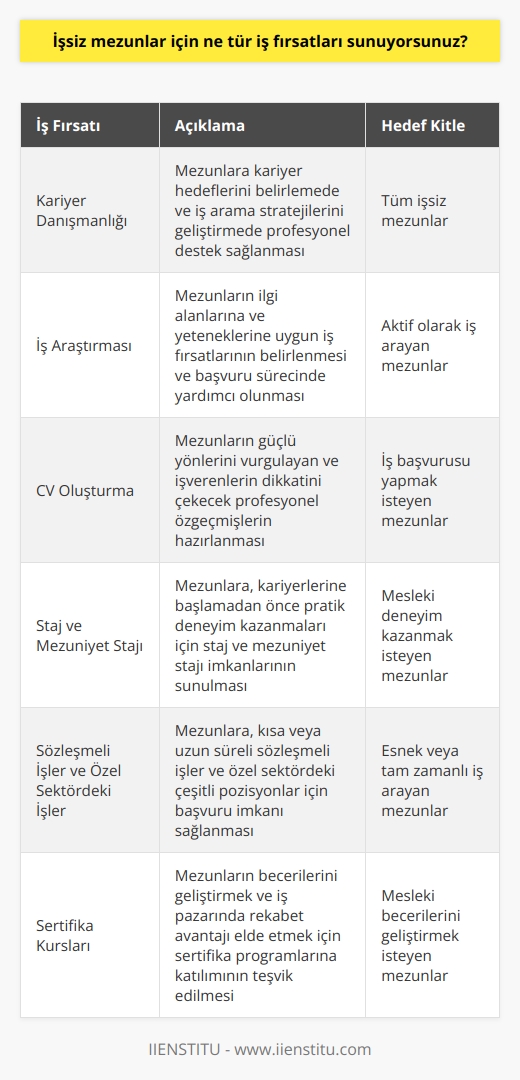 Şu anda işsiz mezunlar için sunabileceğimiz fırsatlar arasında; kariyer danışmanlığı, iş araştırması, CV oluşturma, staj ve mezuniyet stajı,   , sözleşmeli işler, özel sektördeki işler ve sertifika kursları gibi farklı seçenekler bulunmaktadır.