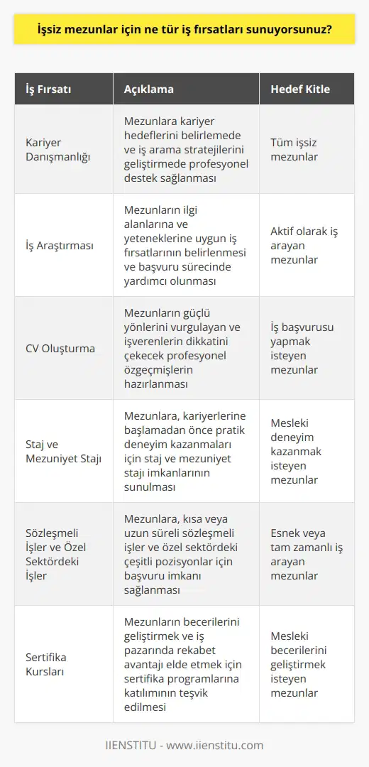 Şu anda işsiz mezunlar için sunabileceğimiz fırsatlar arasında; kariyer danışmanlığı, iş araştırması, CV oluşturma, staj ve mezuniyet stajı, , sözleşmeli işler, özel sektördeki işler ve sertifika kursları gibi farklı seçenekler bulunmaktadır.