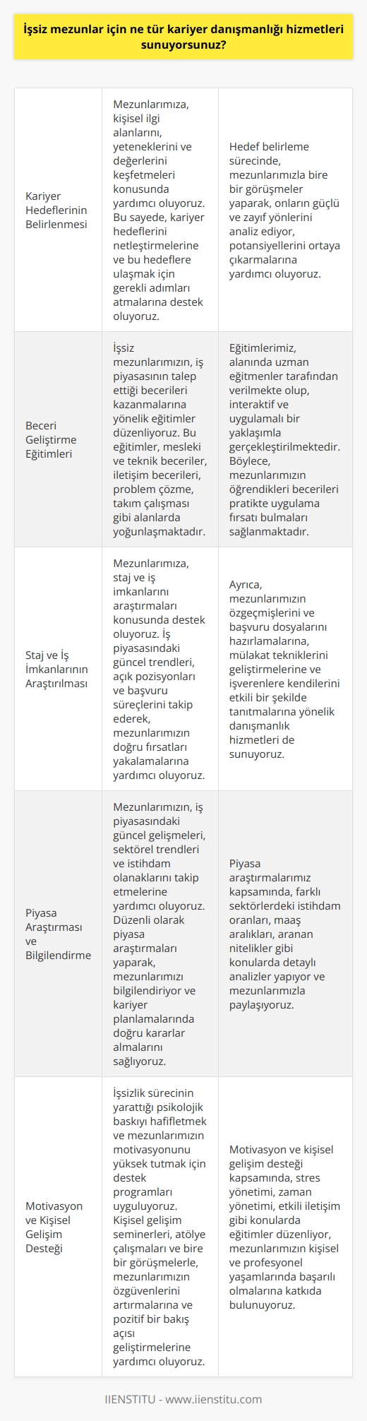 Kariyer danışmanlığı hizmetlerimiz işsiz mezunlara, meslekleriyle, kariyerleriyle, eğitimleriyle veya hedefleriyle ilgili konularda yardım etmek için tasarlanmıştır. Kariyer danışmanlığı hizmetleri arasında, kişisel motivasyonun artırılması, kariyer hedeflerinin belirlenmesi, kariyer seçeneklerinin araştırılması, kariyer yol haritasının çizilmesi, beceri geliştirme ve mesleklerle ilgili bilgilerin öğretilmesi gibi hizmetler yer alır. Ayrıca, mezunlar için piyasa araştırması, staj veya iş imkanlarının aranması ve iş başvuruları konusunda danışmanlık hizmetleri de sunmaktayız.