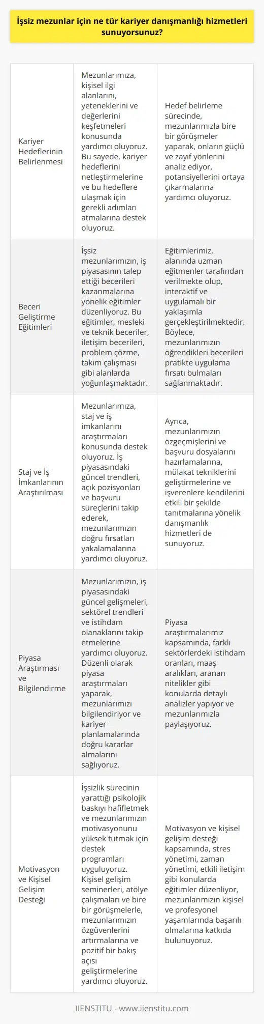 Kariyer danışmanlığı hizmetlerimiz işsiz mezunlara, meslekleriyle, kariyerleriyle, eğitimleriyle veya hedefleriyle ilgili konularda yardım etmek için tasarlanmıştır. Kariyer danışmanlığı hizmetleri arasında, kişisel motivasyonun artırılması, kariyer hedeflerinin belirlenmesi, kariyer seçeneklerinin araştırılması, kariyer yol haritasının çizilmesi, beceri geliştirme ve mesleklerle ilgili bilgilerin öğretilmesi gibi hizmetler yer alır. Ayrıca, mezunlar için piyasa araştırması, staj veya iş imkanlarının aranması ve iş başvuruları konusunda danışmanlık hizmetleri de sunmaktayız.