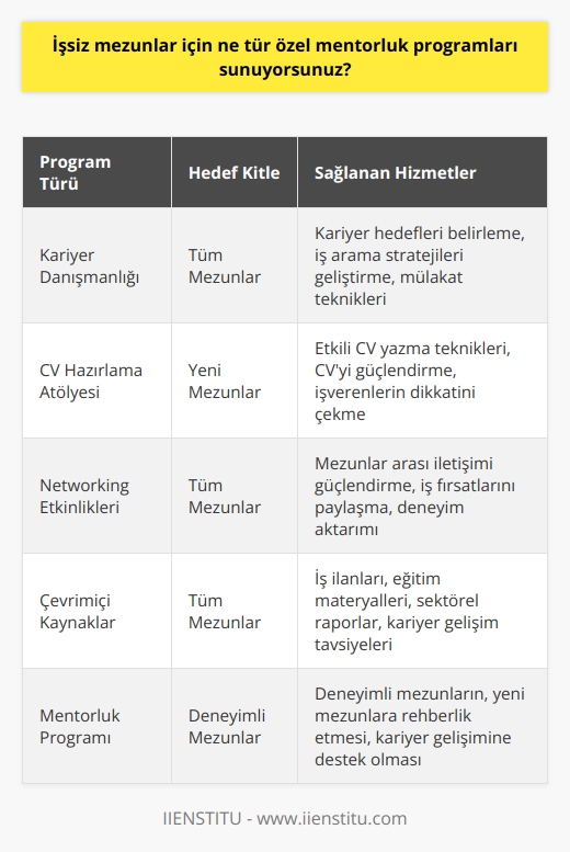 Şu anda, işsiz mezunlar için özel    programları sunmuyoruz. Ancak, mezunlarımıza kariyer ve iş arama tavsiyeleri, çalışma becerileri, özgeçmiş yazma,    gibi konularda danışmanlık ve danışmanlık gibi destekler sağlıyoruz.