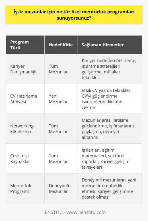 Şu anda, işsiz mezunlar için özel programları sunmuyoruz. Ancak, mezunlarımıza kariyer ve iş arama tavsiyeleri, çalışma becerileri, özgeçmiş yazma, gibi konularda danışmanlık ve danışmanlık gibi destekler sağlıyoruz.