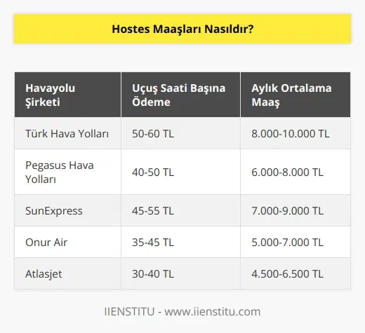 Kabin memurlarının yani hosteslerin maaşları havayolu şirketine göre değişmektedir.Çünkü her havayolu şirketinde, çalışan personele bir uçuş saati verilir ve maaşlar da bu uçuş saatleri üzerinden değerlendirilir.Ayrıca yurt dışı uçuşlarında bulunan hostesler, daha yüksek maaş alırlar.