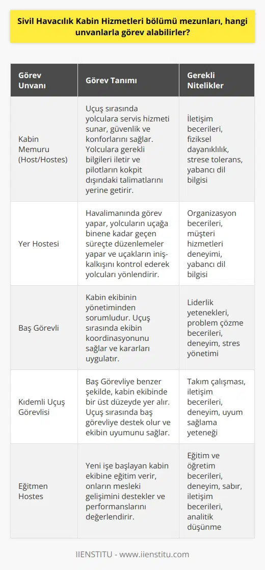 Bölümü Mezunları ve Görev Unvanları   bölümünden mezun olan öğrenciler, uçak yolcularının güvenli ve konforlu bir uçuş deneyimi yaşamalarını sağlamak amacıyla çeşitli görev unvanlarıyla hizmet verebilirler. Bu unvanlar ve görevler şu şekildedir:  Kabin Memuru (Host/Hostes): Uçuş sırasında yolculara servis hizmeti sunan, güvenlik ve konforlarını sağlayan kişilerdir. Yolculara gerekli bilgileri iletirler ve pilotların kokpit dışındaki talimatlarını yerine getirirler.  Yer Hostesi: Havalimanında görev yapan yer hostesleri, yolcuların uçağa binene kadar geçen süreçte düzenlemeler yapar ve uçakların iniş-kalkışını kontrol ederek yolcuları yönlendirirler.  Baş Görevli: Kabin ekibinin yönetiminden sorumlu olan ve deneyimli hosteslerin alabileceği bir görev unvanıdır. Baş Görevliler, uçuş sırasında ekibin koordinasyonunu sağlar ve kararları uygulatır.  Kıdemli Uçuş Görevlisi: Baş Görevliye benzer şekilde, kabin ekibinde bir üst düzeyde yer alan ve deneyimli hosteslerin alabileceği bir görev unvanıdır. Kıdemli Uçuş Görevlisi, uçuş sırasında baş görevliye destek olur ve ekibin uyumunu sağlar.   bölümünü tercih eden öğrenciler, önlisans programını (iki yıllık) tamamladıktan sonra istedikleri takdirde Dikey Geçiş Sınavı ile dört yıllık fakültelere geçiş yapabilirler. Ancak bu bölümde KPSS ile atanma söz konusu değildir ve resmi kurumlara memur olarak atanma durumu mevcut değildir.  Hosteslik Mesleğinin Zorlukları ve Eğitim Olanakları  Hosteslik mesleği, keyifli ve prestijli olmakla birlikte, fiziksel ve psikolojik olarak zorlayıcı bir meslek dalıdır. Uyku düzensizliği, yorgunluk, bel-boyun-sırt ağrıları gibi sağlık sorunları yaşama riski daha yüksektir.  Yine de hosteslik mesleğine giriş yapmak isteyenler için çeşitli kurslar bulunmaktadır. Büyük şehirlerde yer alan bu kurslar, adaylara hem hosteslik ile ilgili hem de yabancı dil eğitimi sunmaktadır. Kurslar sonunda elde edilen sertifikalar, başarı ile tamamlanmasına dairdir ve mesleki anlamda geçerliliği bulunmamaktadır.  Sonuç olarak,  bölümü mezunları, hosteslik mesleğine adım atarak çeşitli görev unvanları ve sorumluluklarla hizmet sunabilmektedir. Fakat mesleğin zorluklarını ve eğitim sürecini dikkate alarak, bu alanda başarılı olmak için öncelikle özverili bir çalışma ve disiplinli bir yaşam biçimi benimsemekte fayda vardır.